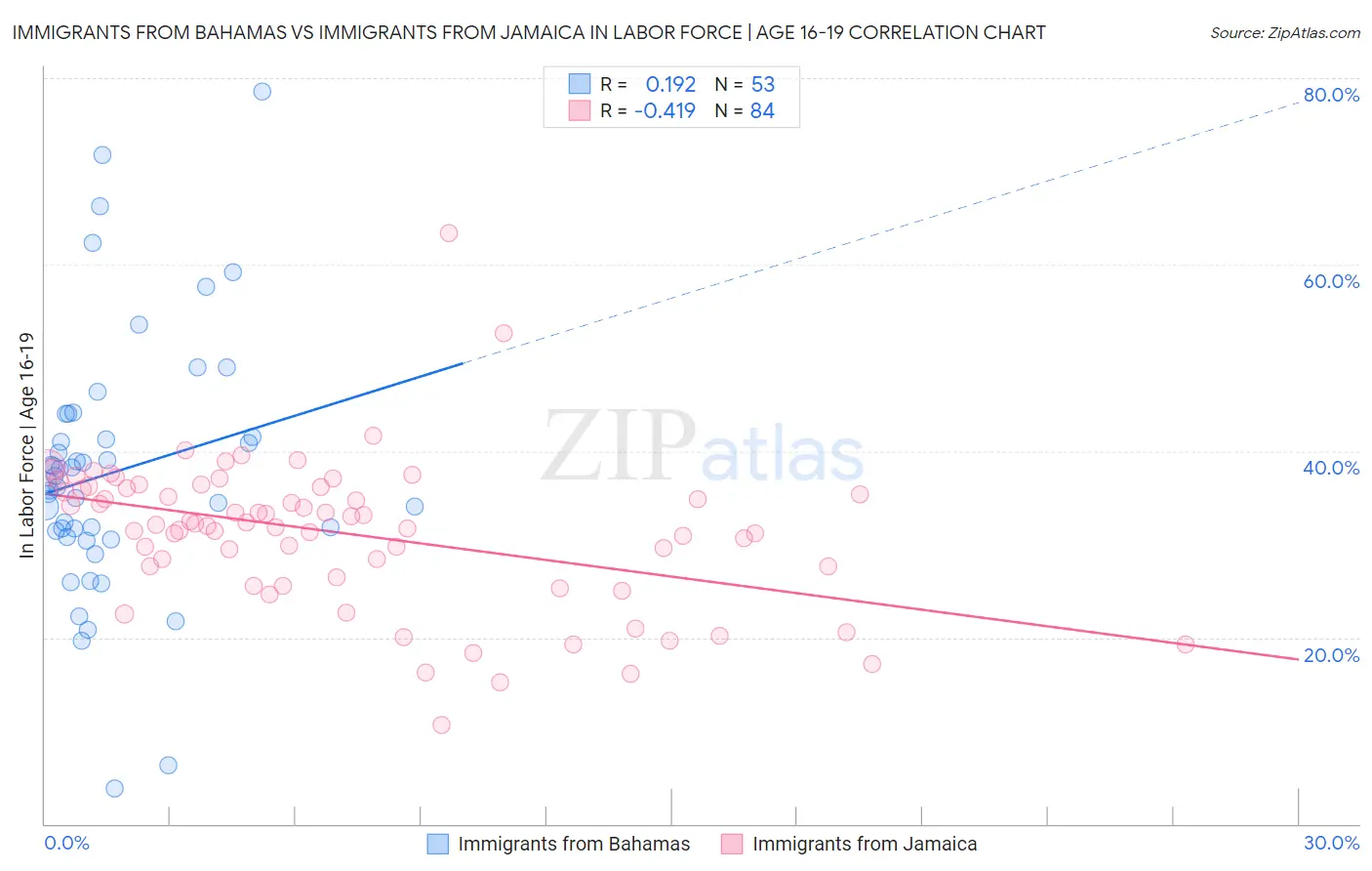 Immigrants from Bahamas vs Immigrants from Jamaica In Labor Force | Age 16-19