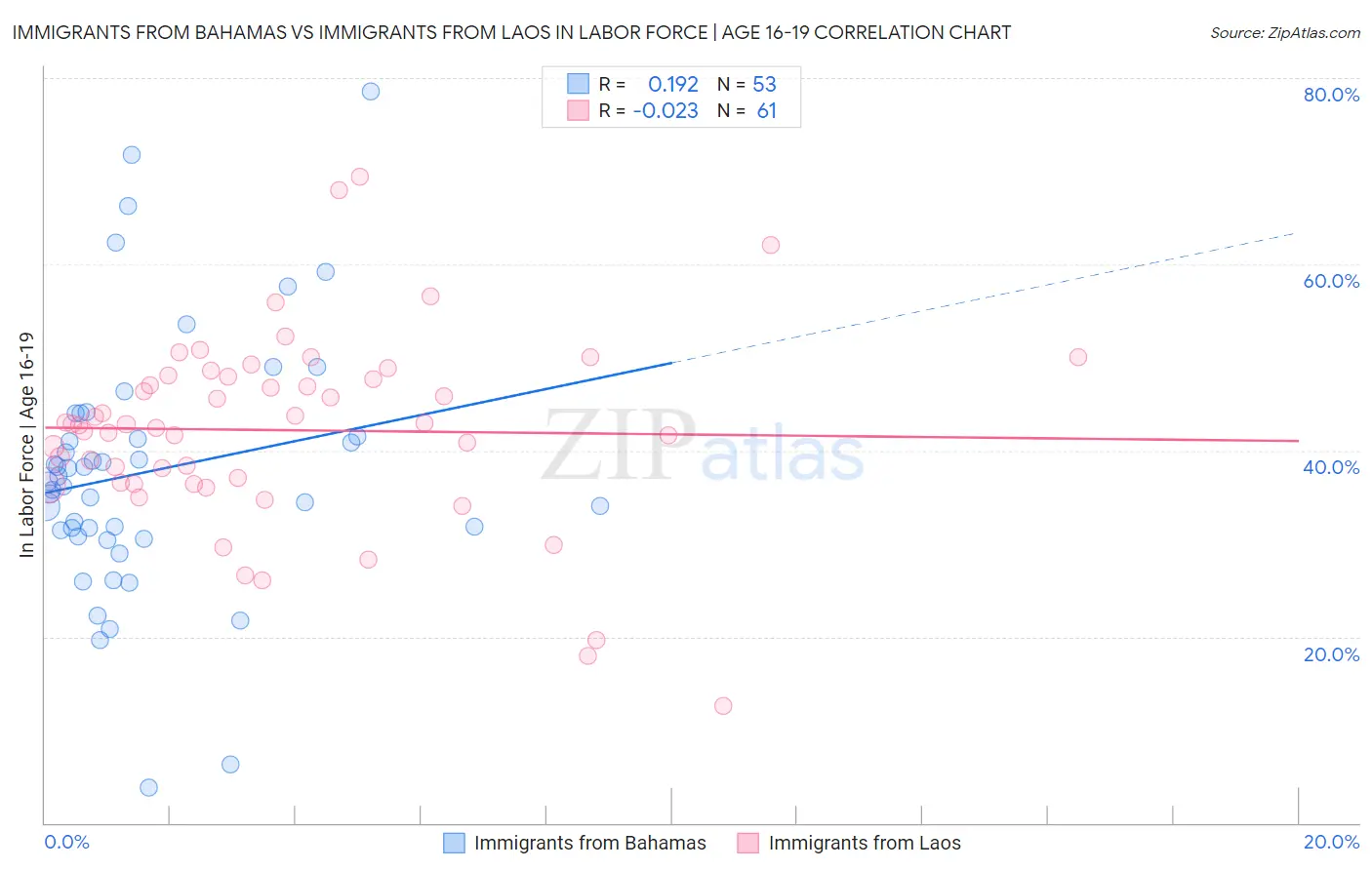 Immigrants from Bahamas vs Immigrants from Laos In Labor Force | Age 16-19