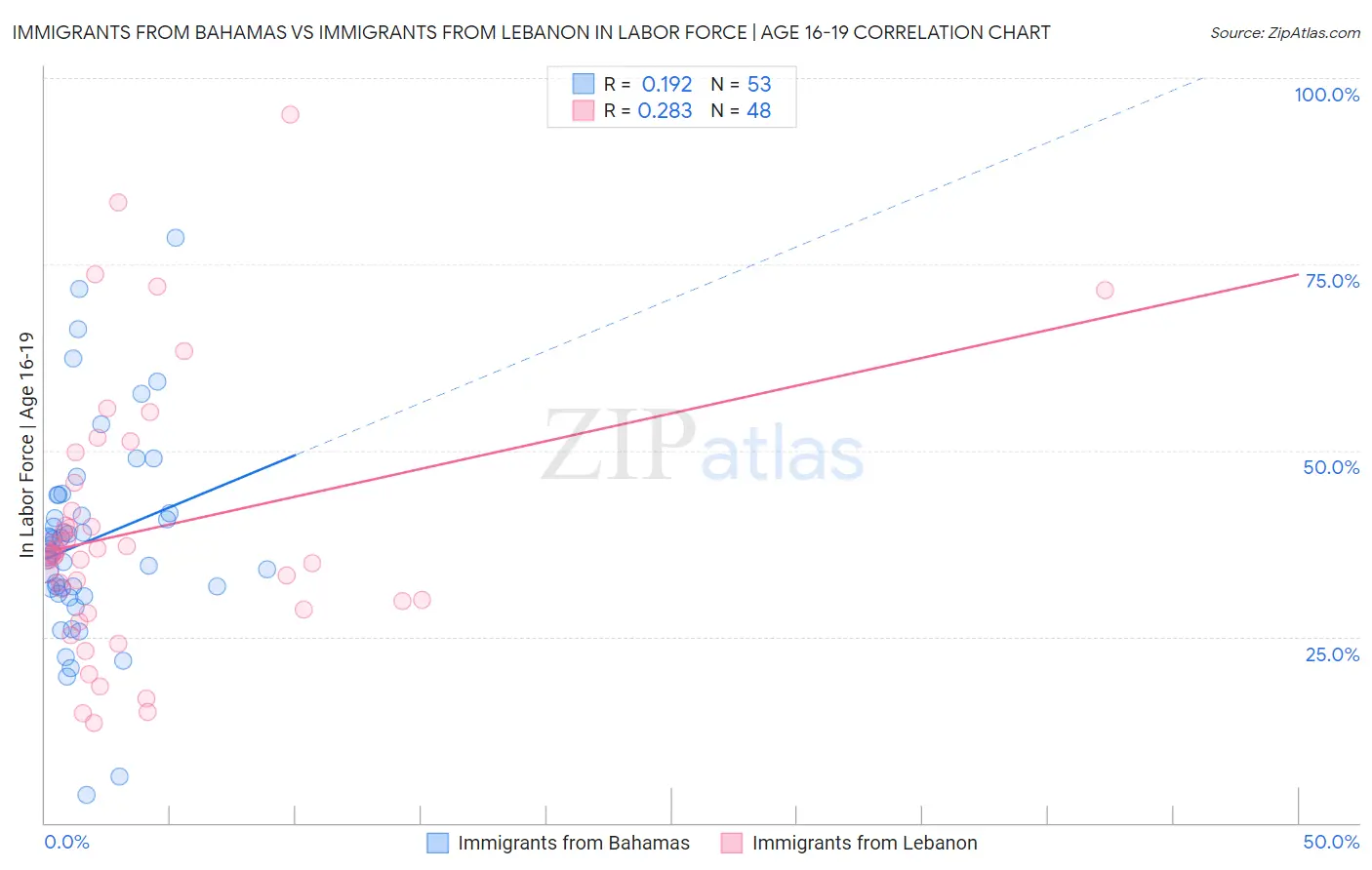 Immigrants from Bahamas vs Immigrants from Lebanon In Labor Force | Age 16-19