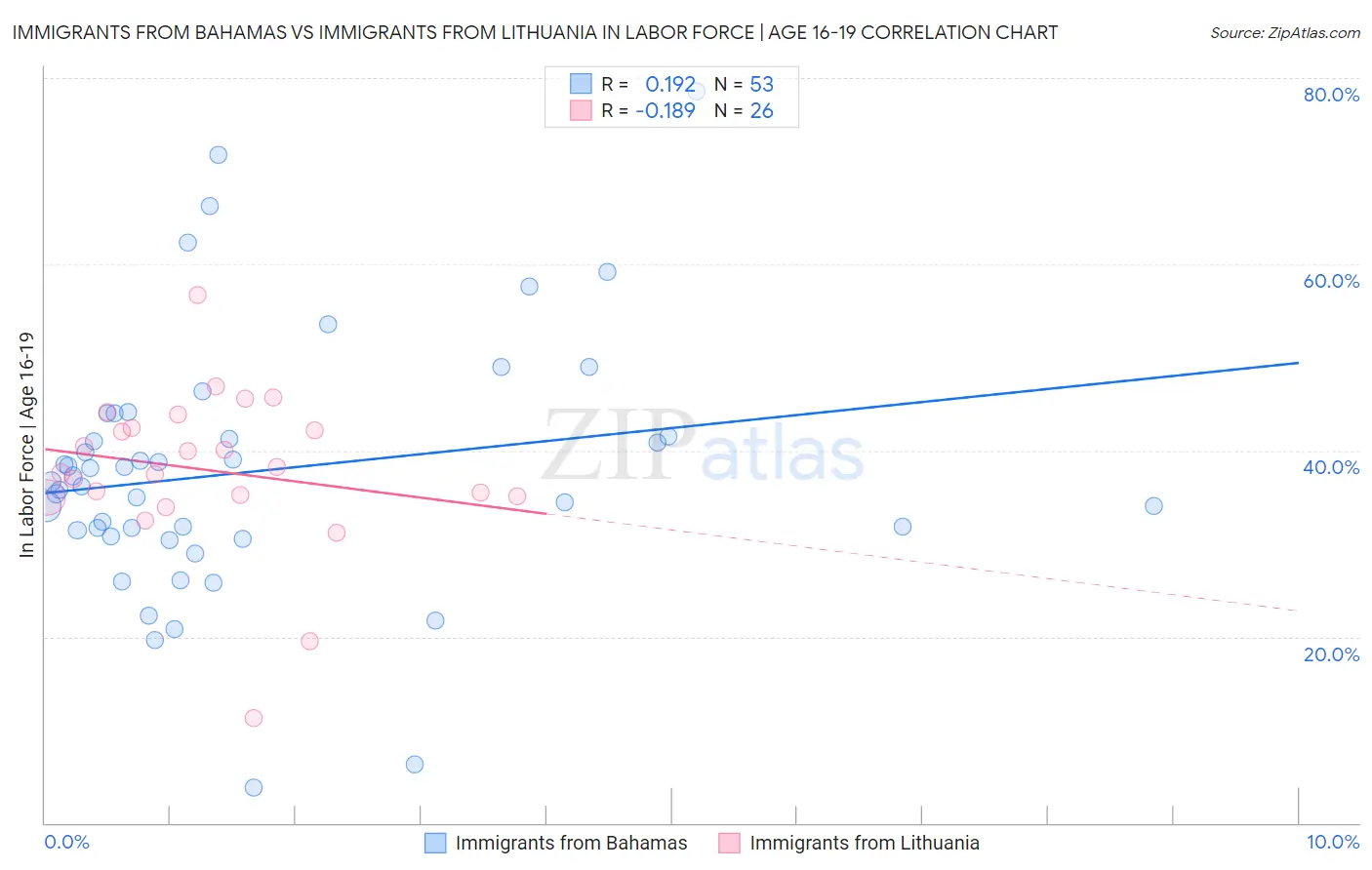 Immigrants from Bahamas vs Immigrants from Lithuania In Labor Force | Age 16-19