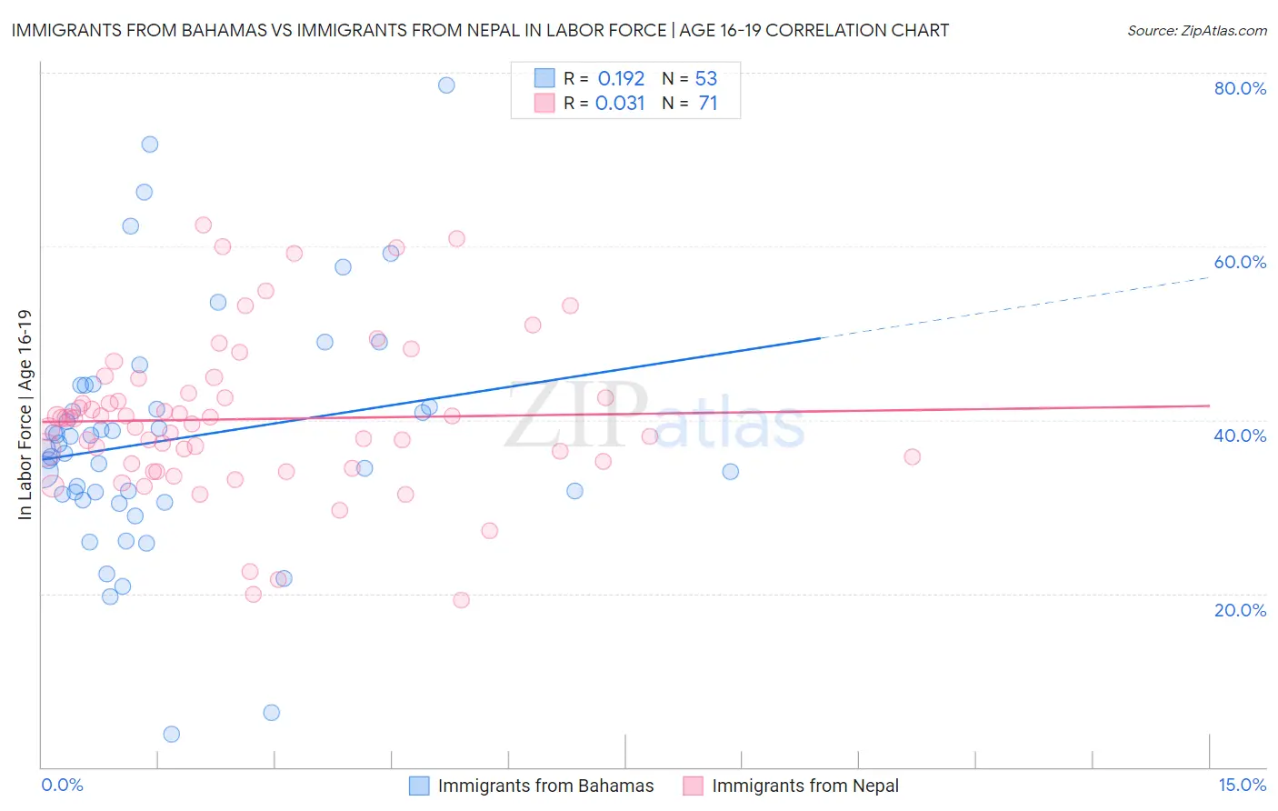 Immigrants from Bahamas vs Immigrants from Nepal In Labor Force | Age 16-19