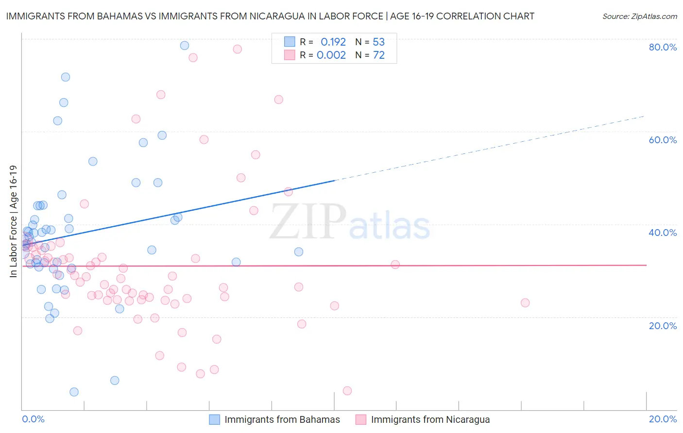 Immigrants from Bahamas vs Immigrants from Nicaragua In Labor Force | Age 16-19