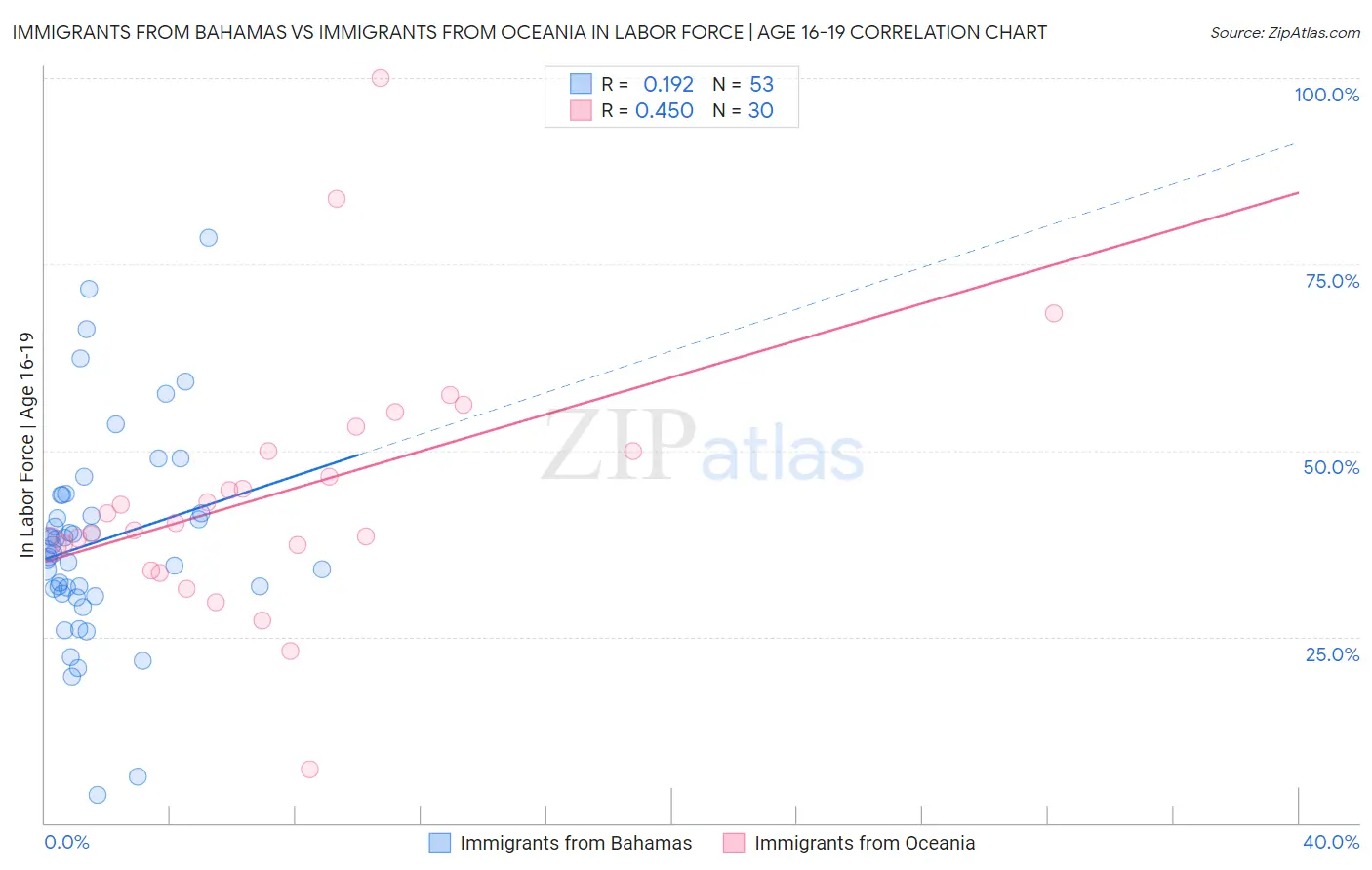 Immigrants from Bahamas vs Immigrants from Oceania In Labor Force | Age 16-19