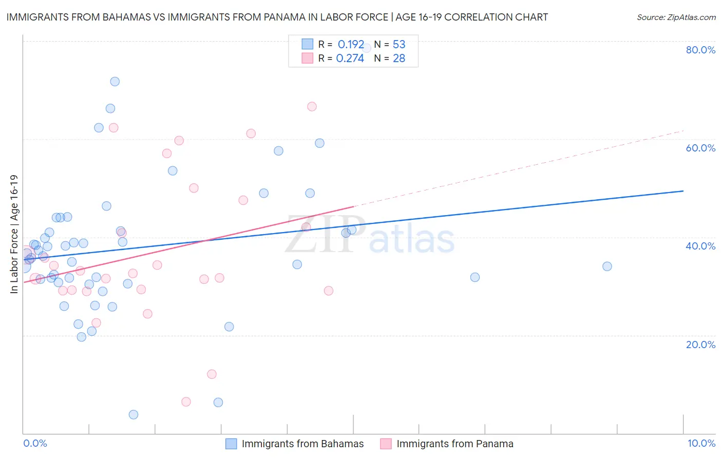 Immigrants from Bahamas vs Immigrants from Panama In Labor Force | Age 16-19