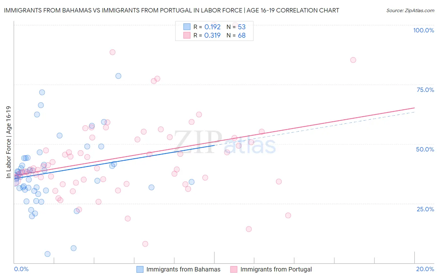 Immigrants from Bahamas vs Immigrants from Portugal In Labor Force | Age 16-19