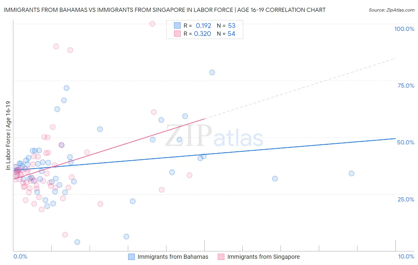 Immigrants from Bahamas vs Immigrants from Singapore In Labor Force | Age 16-19