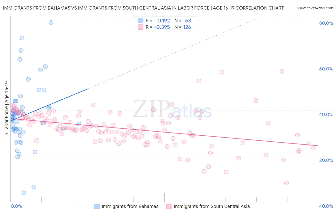 Immigrants from Bahamas vs Immigrants from South Central Asia In Labor Force | Age 16-19