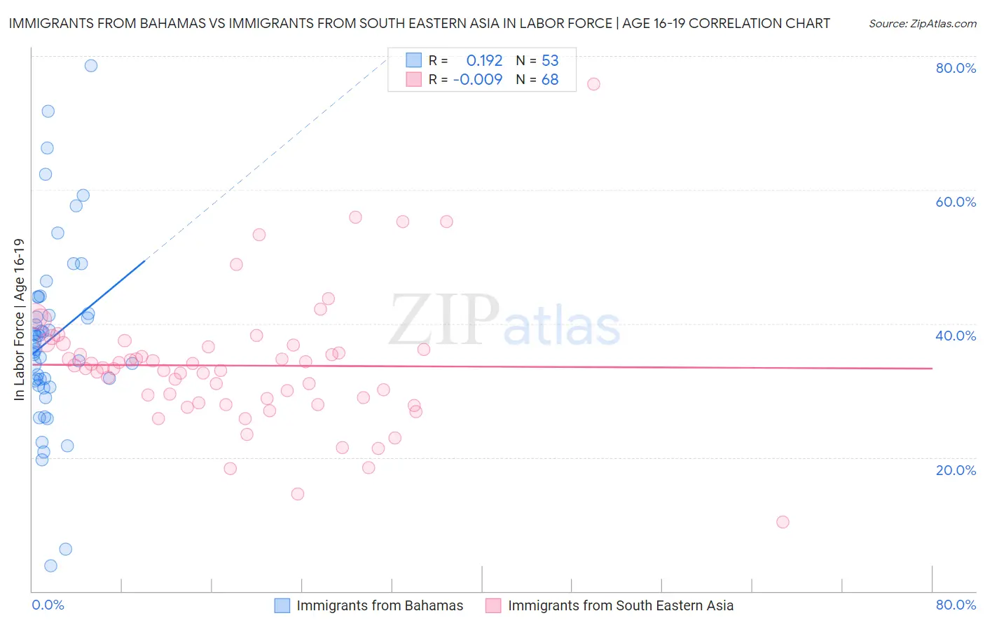 Immigrants from Bahamas vs Immigrants from South Eastern Asia In Labor Force | Age 16-19