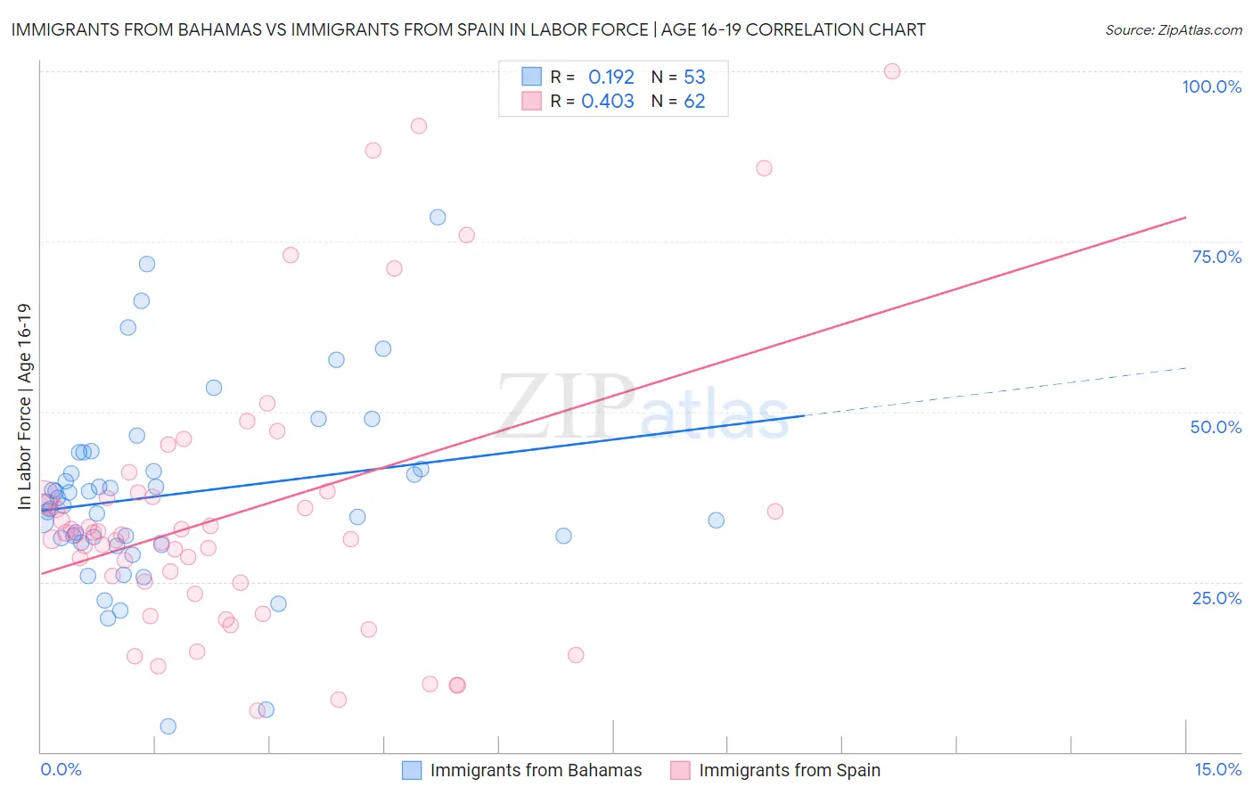 Immigrants from Bahamas vs Immigrants from Spain In Labor Force | Age 16-19