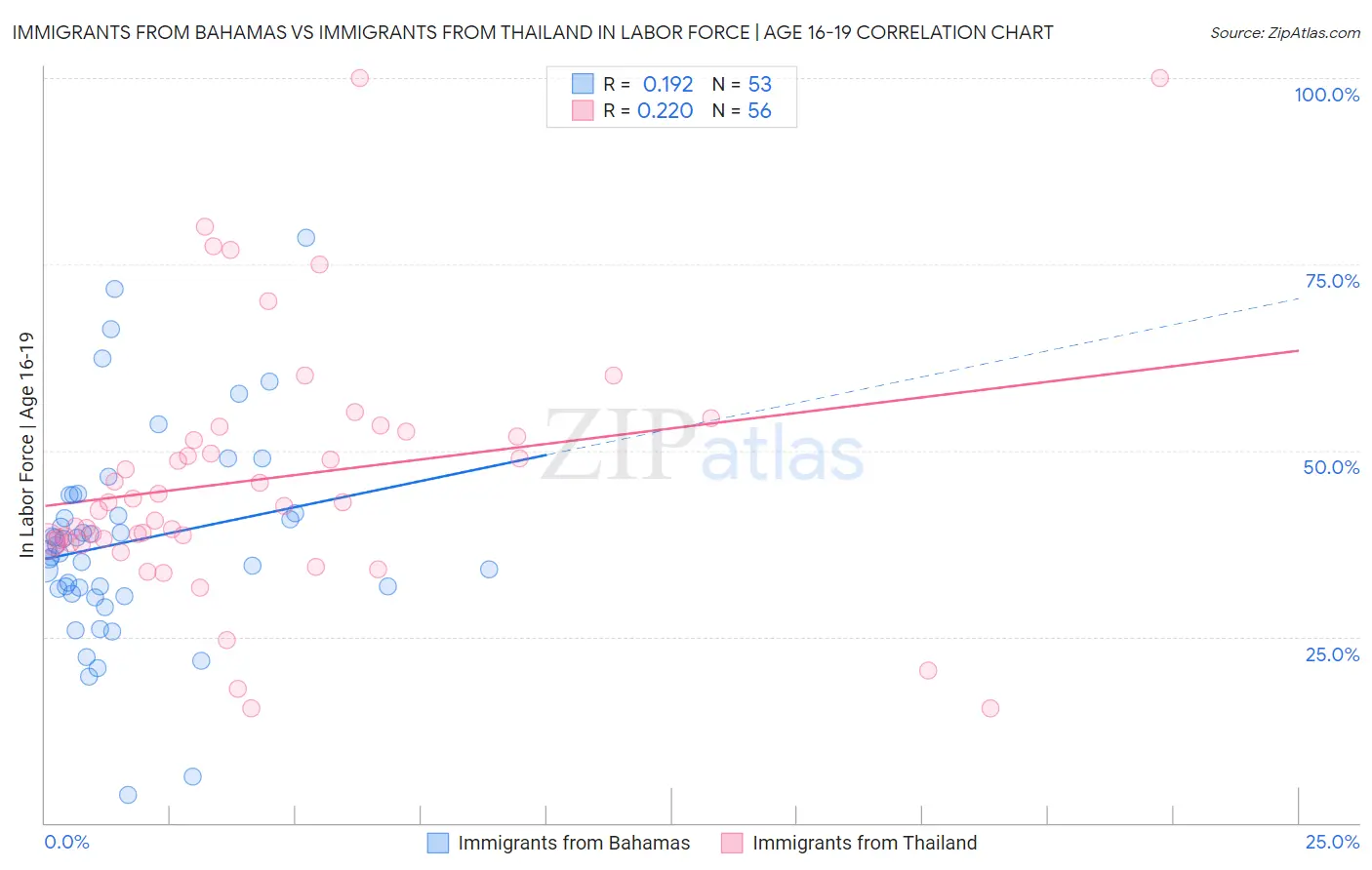 Immigrants from Bahamas vs Immigrants from Thailand In Labor Force | Age 16-19