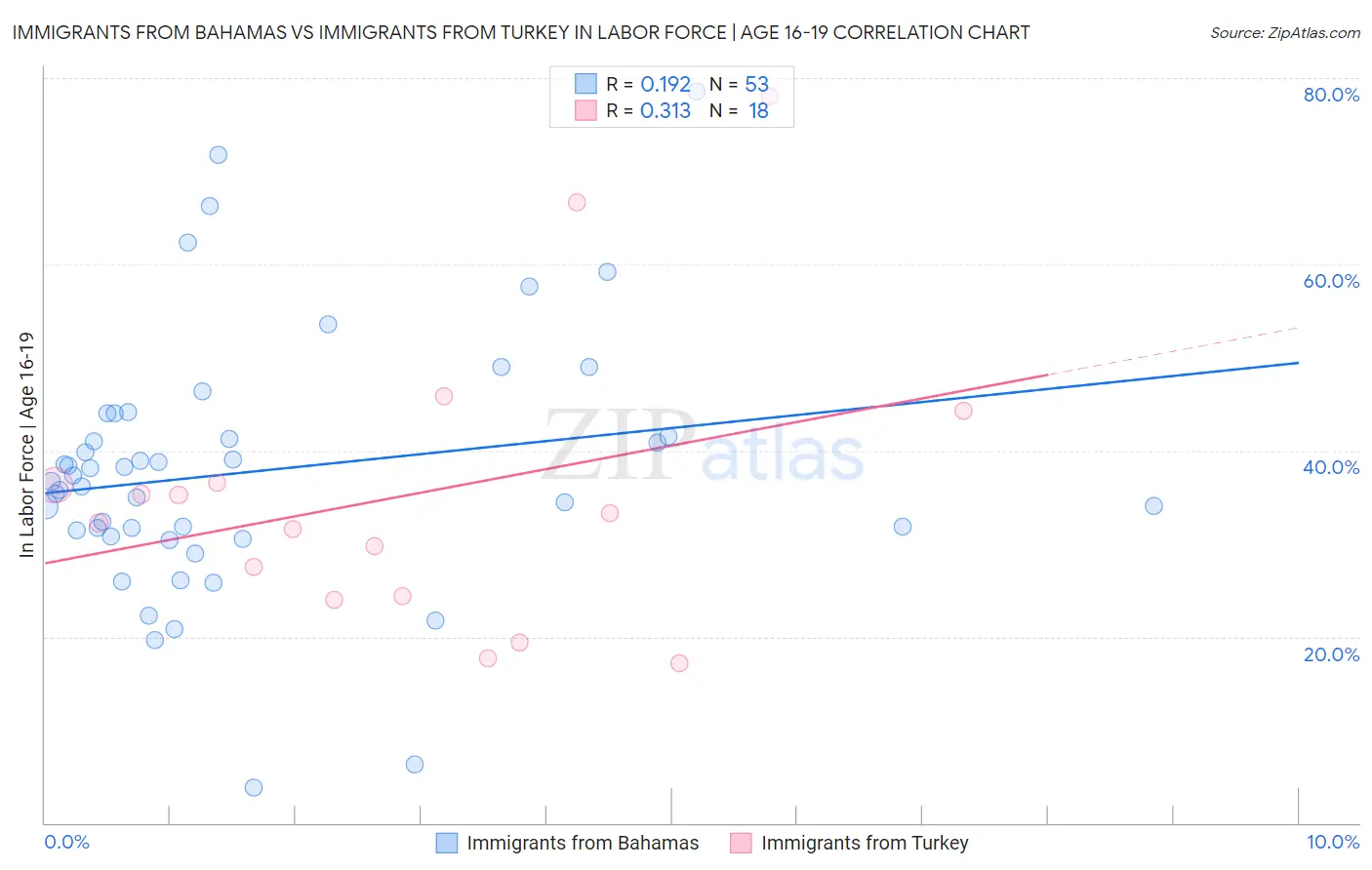 Immigrants from Bahamas vs Immigrants from Turkey In Labor Force | Age 16-19