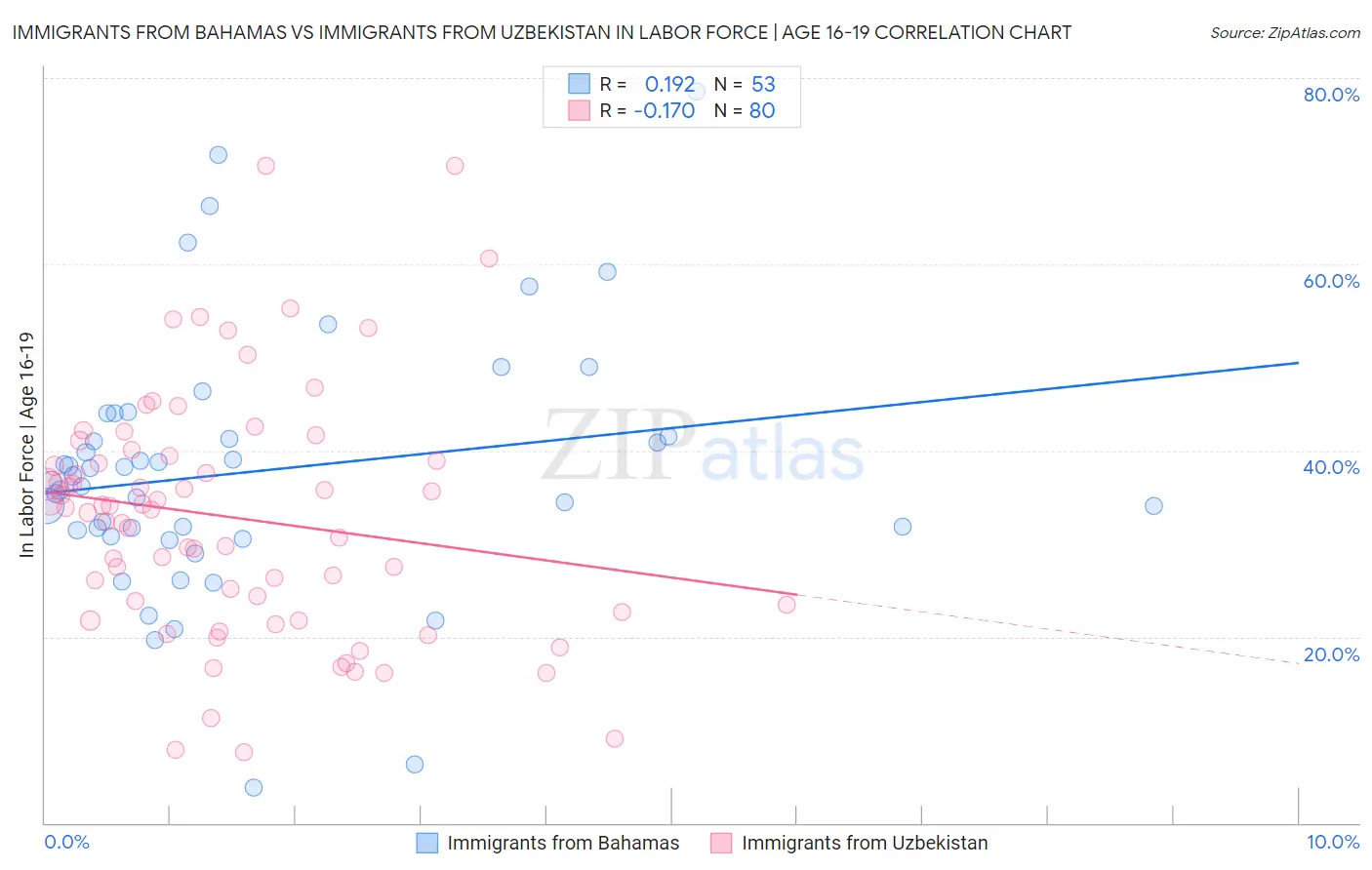 Immigrants from Bahamas vs Immigrants from Uzbekistan In Labor Force | Age 16-19