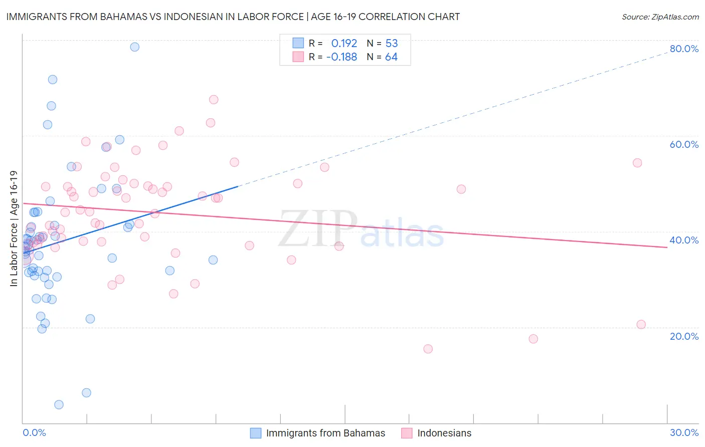 Immigrants from Bahamas vs Indonesian In Labor Force | Age 16-19