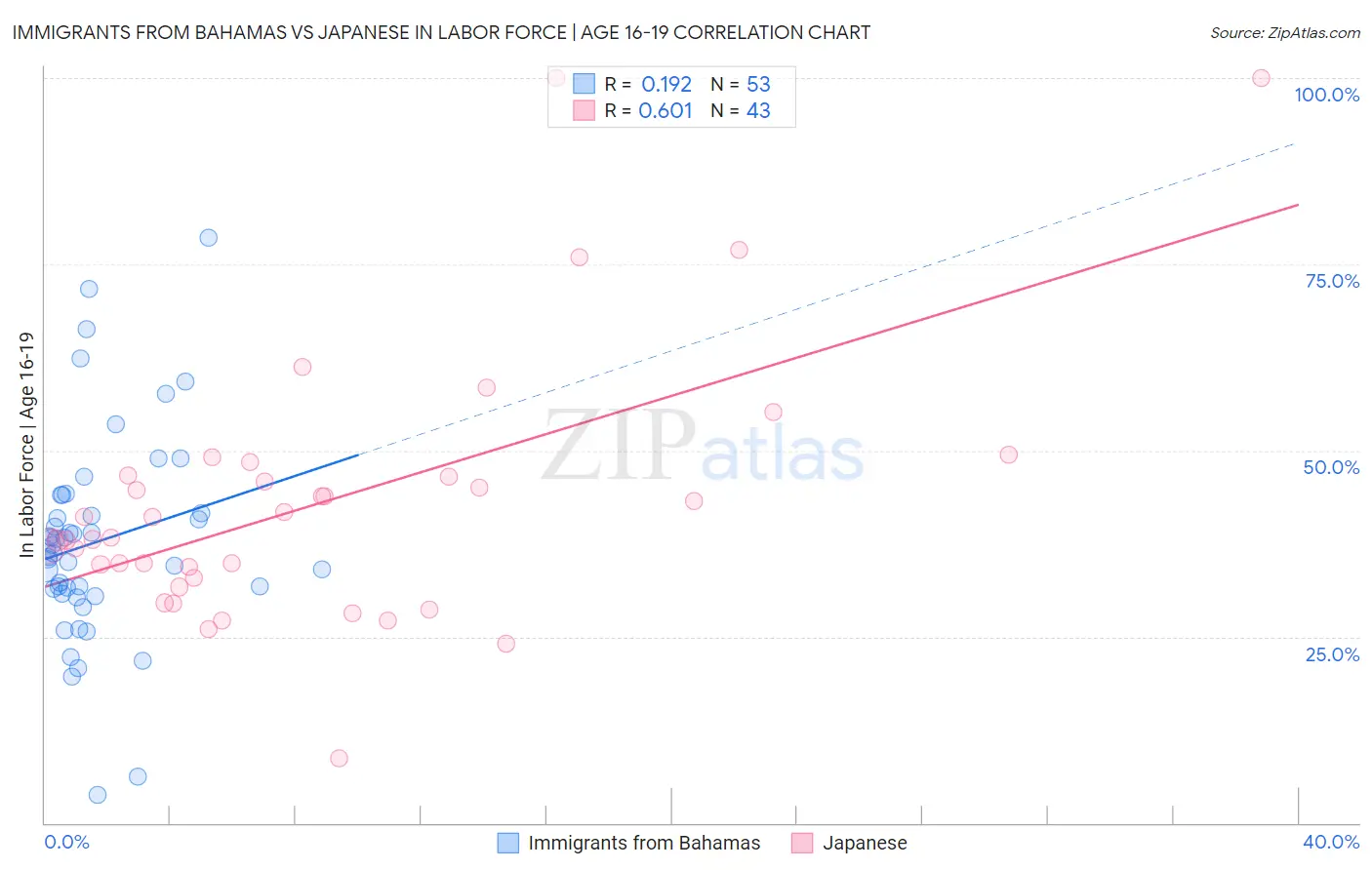 Immigrants from Bahamas vs Japanese In Labor Force | Age 16-19