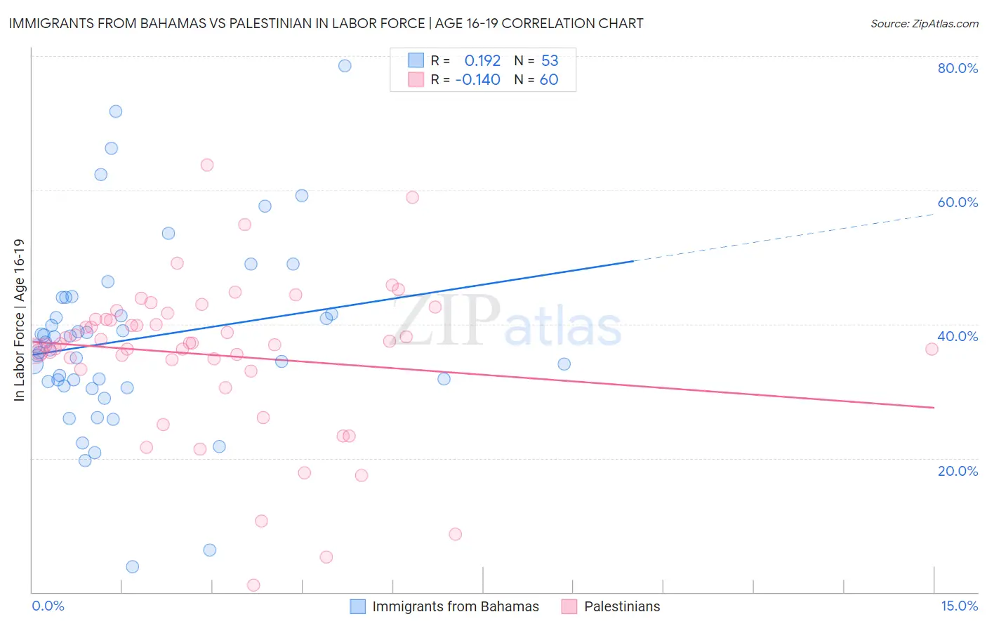 Immigrants from Bahamas vs Palestinian In Labor Force | Age 16-19