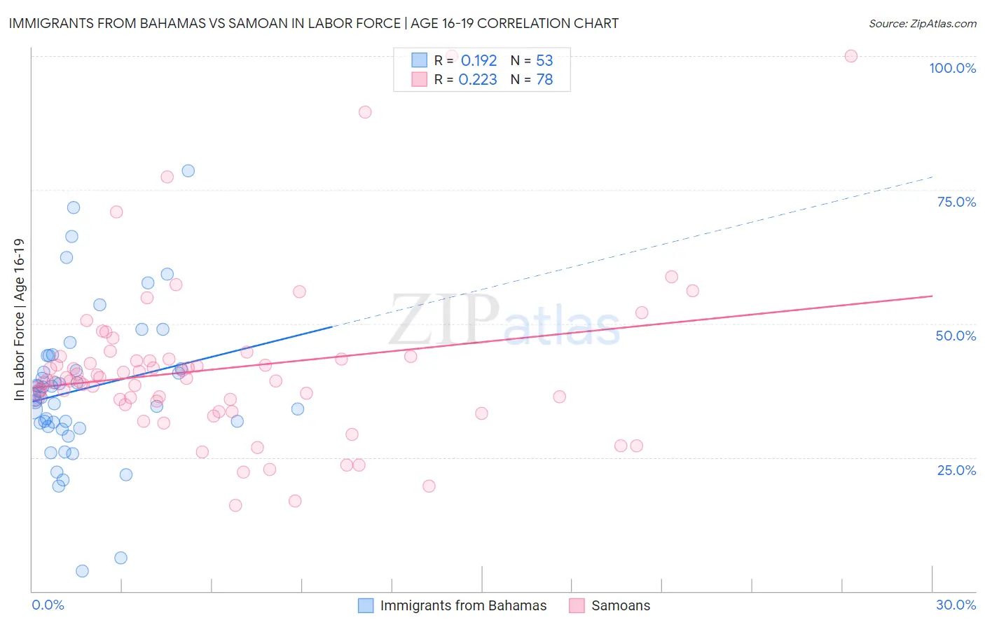 Immigrants from Bahamas vs Samoan In Labor Force | Age 16-19