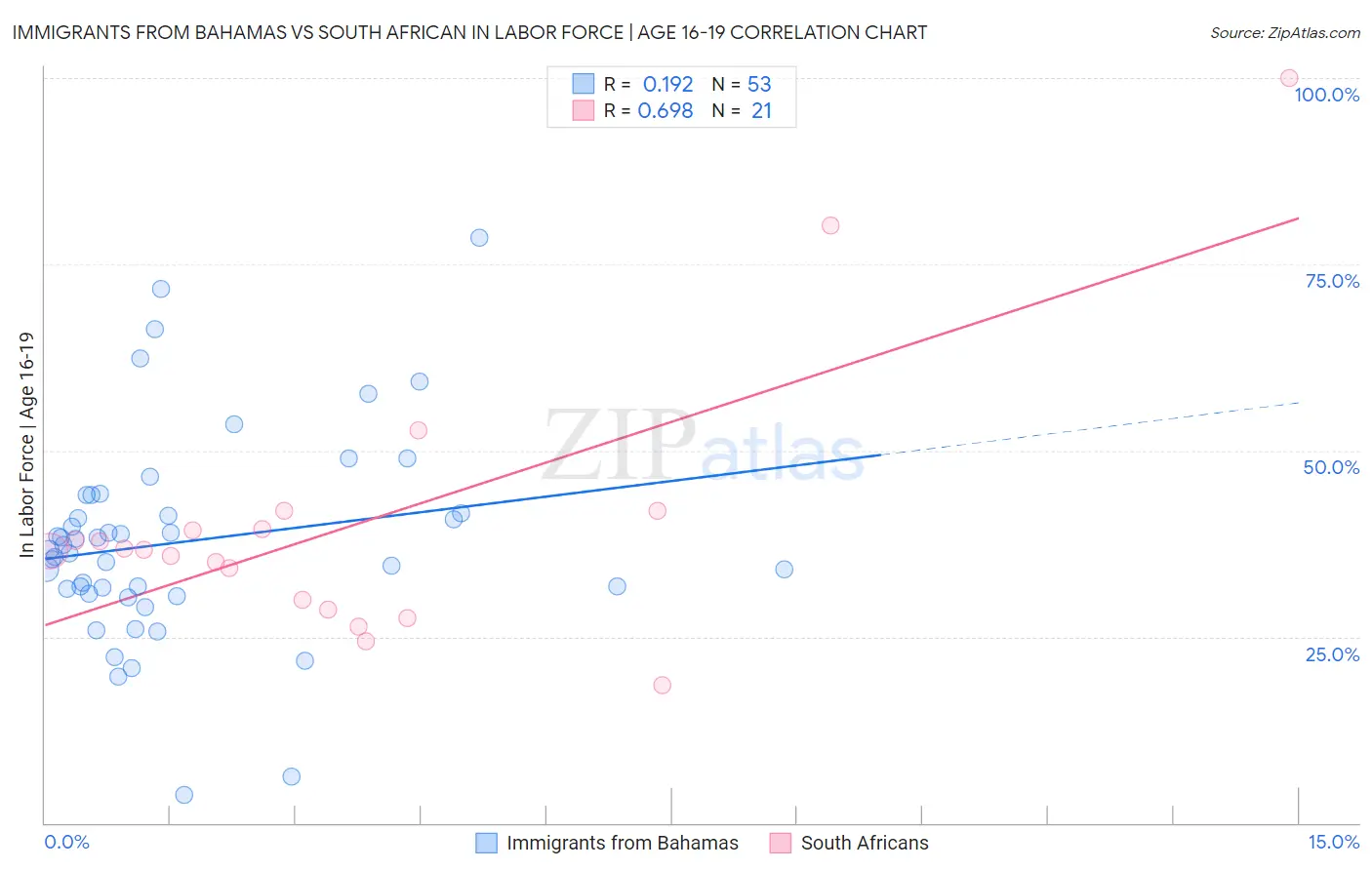 Immigrants from Bahamas vs South African In Labor Force | Age 16-19