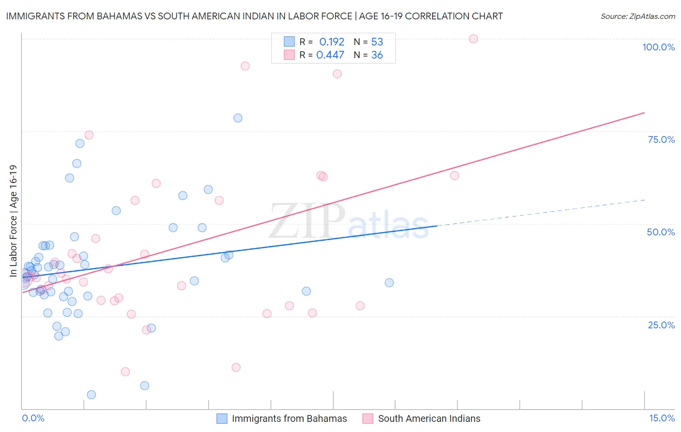 Immigrants from Bahamas vs South American Indian In Labor Force | Age 16-19