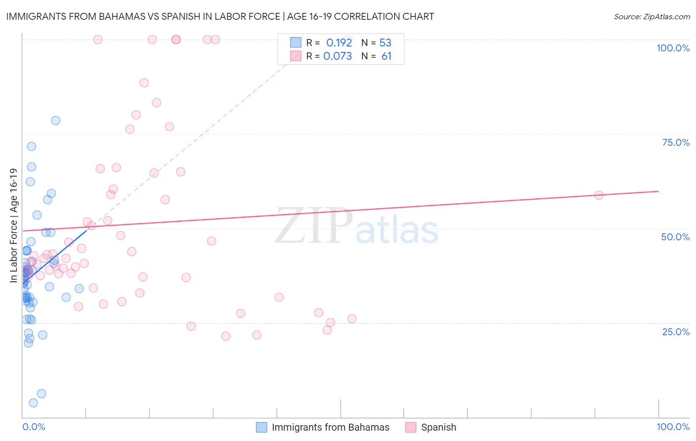 Immigrants from Bahamas vs Spanish In Labor Force | Age 16-19