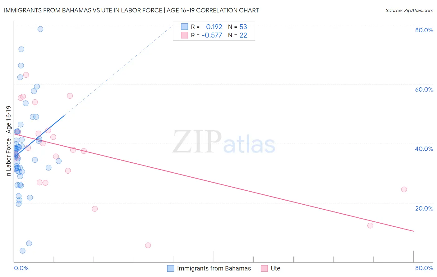 Immigrants from Bahamas vs Ute In Labor Force | Age 16-19