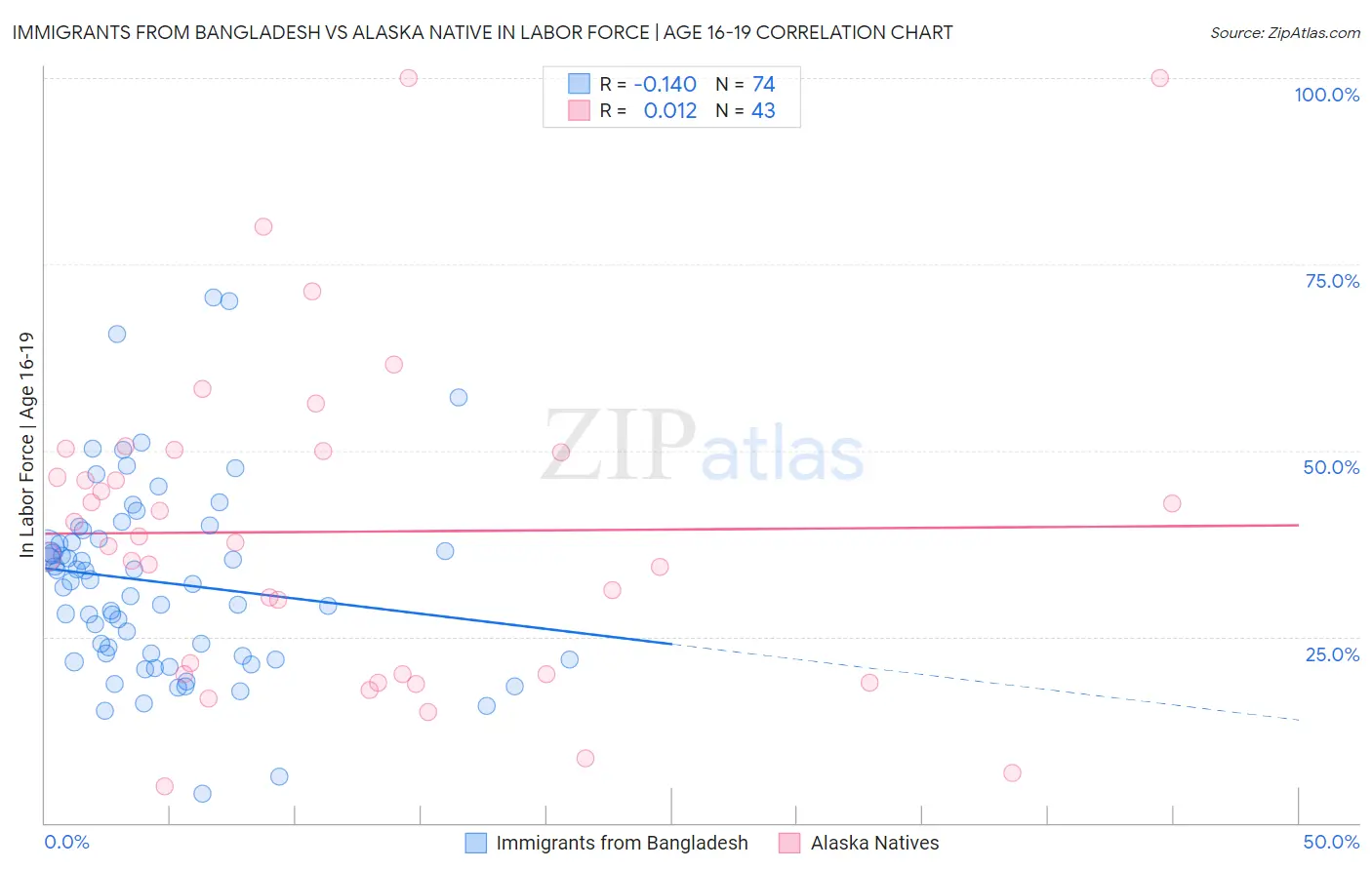 Immigrants from Bangladesh vs Alaska Native In Labor Force | Age 16-19