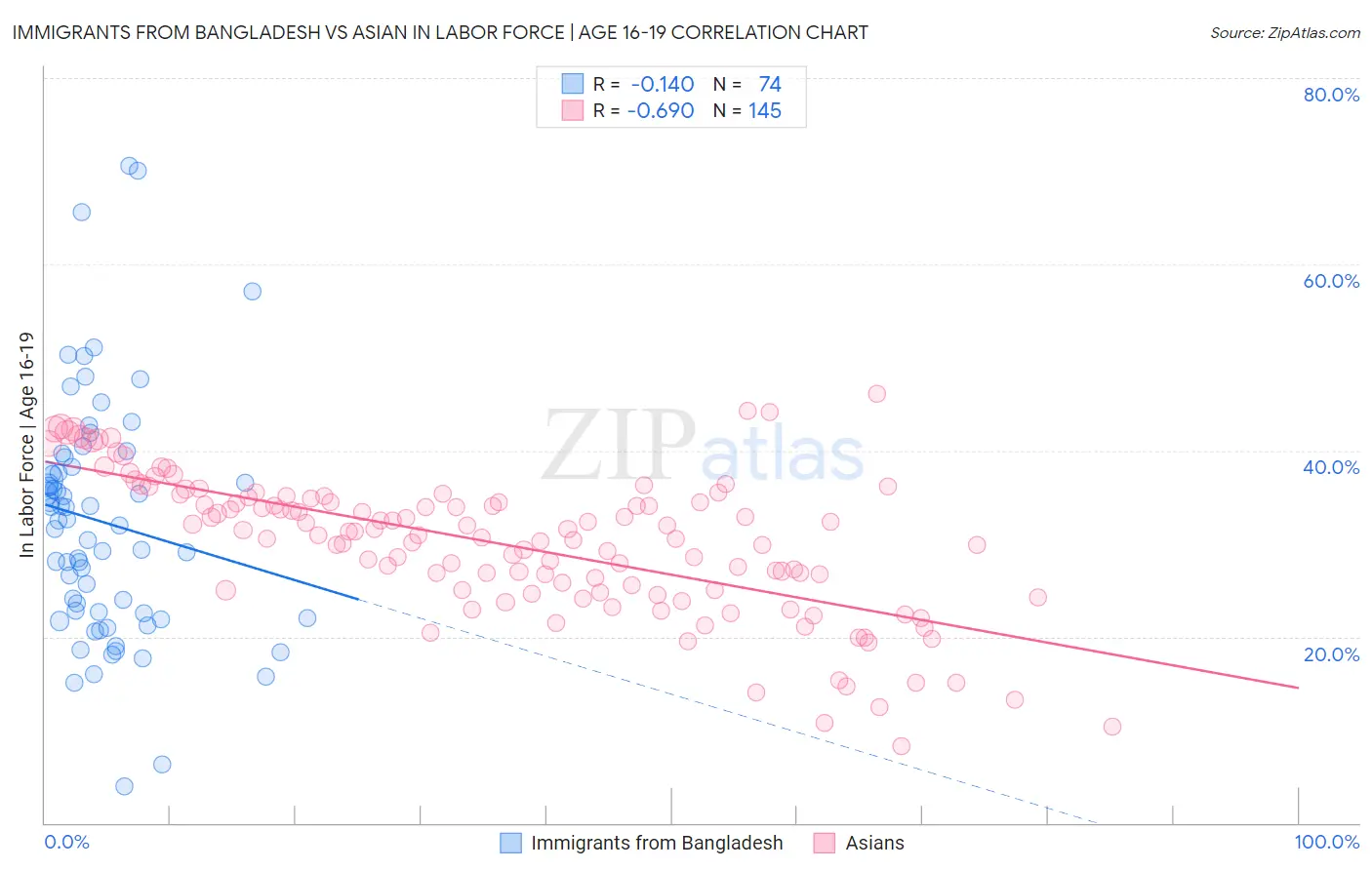 Immigrants from Bangladesh vs Asian In Labor Force | Age 16-19