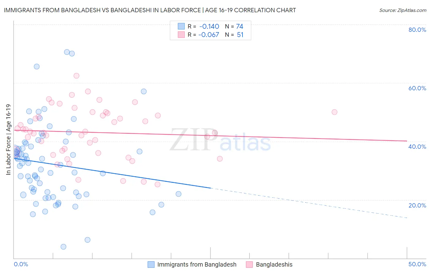 Immigrants from Bangladesh vs Bangladeshi In Labor Force | Age 16-19