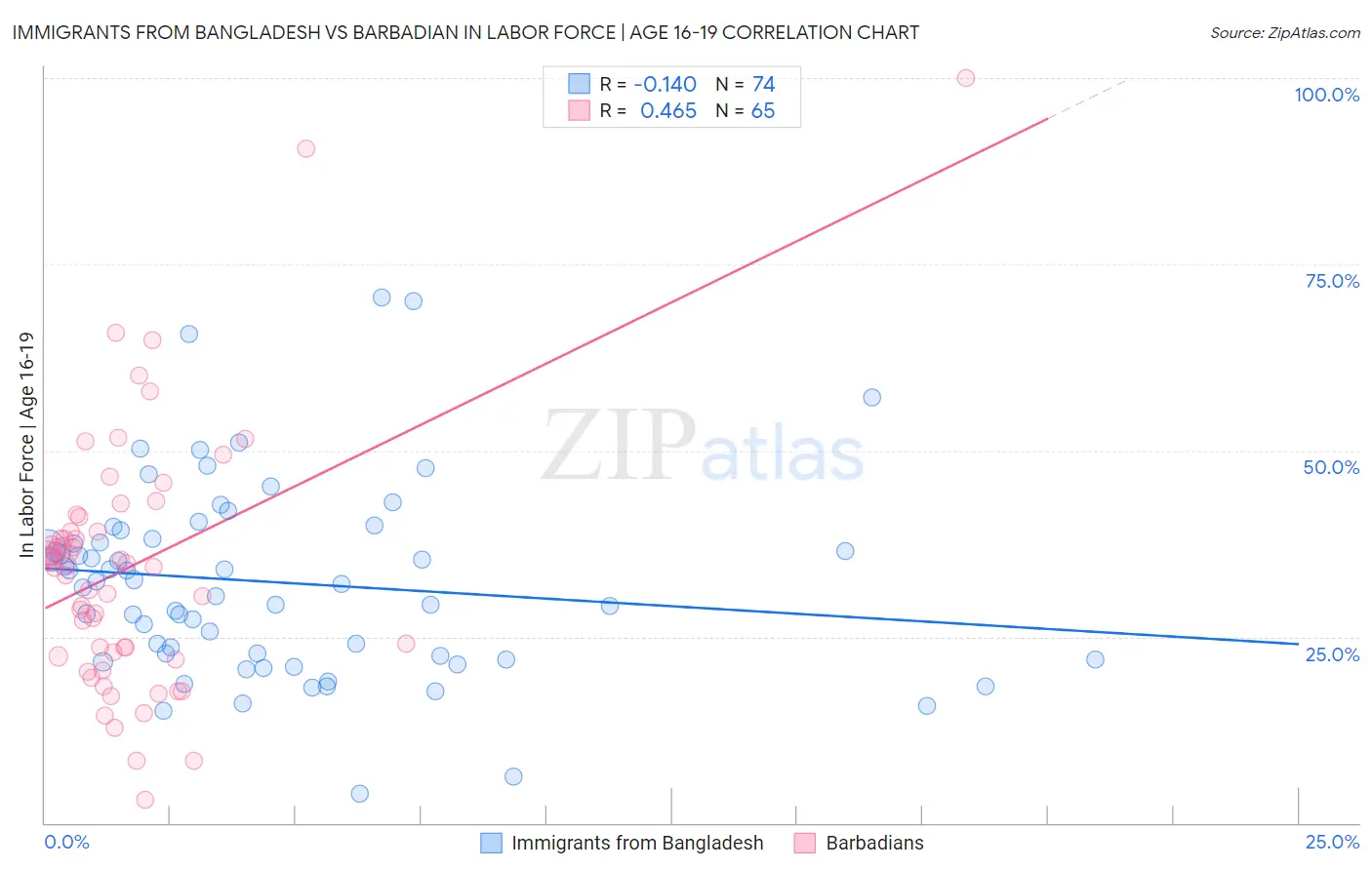 Immigrants from Bangladesh vs Barbadian In Labor Force | Age 16-19