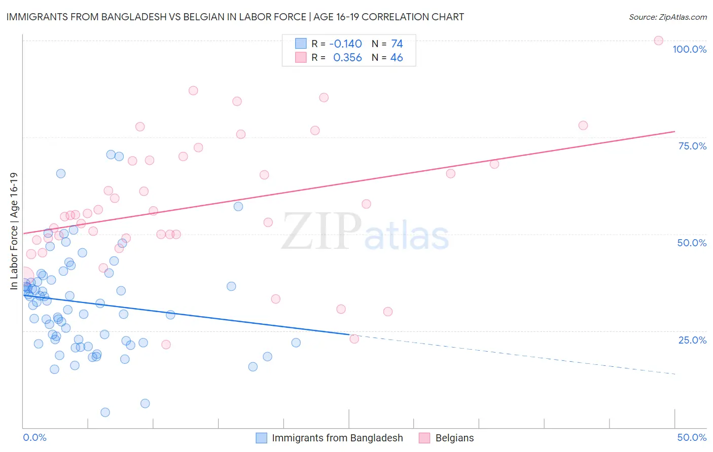 Immigrants from Bangladesh vs Belgian In Labor Force | Age 16-19