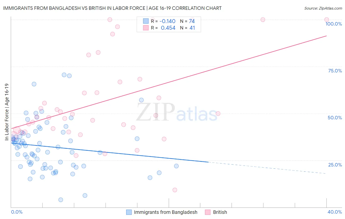 Immigrants from Bangladesh vs British In Labor Force | Age 16-19