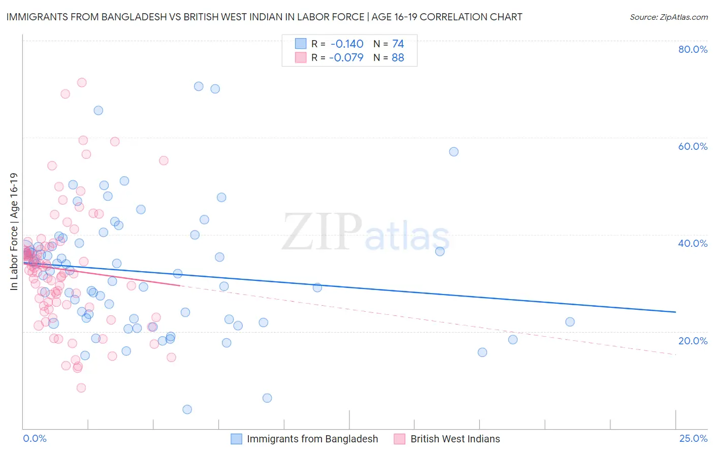 Immigrants from Bangladesh vs British West Indian In Labor Force | Age 16-19