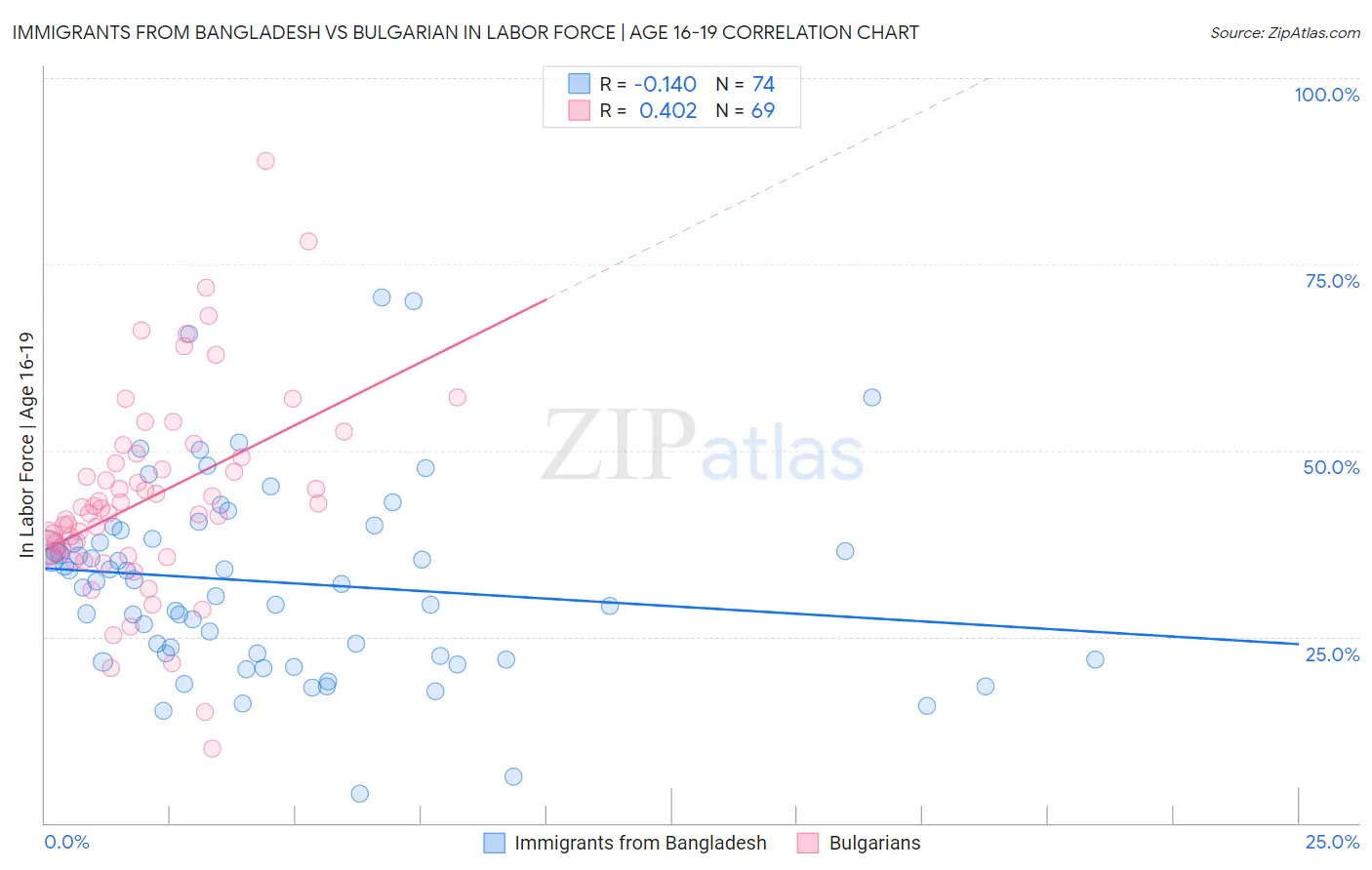 Immigrants from Bangladesh vs Bulgarian In Labor Force | Age 16-19