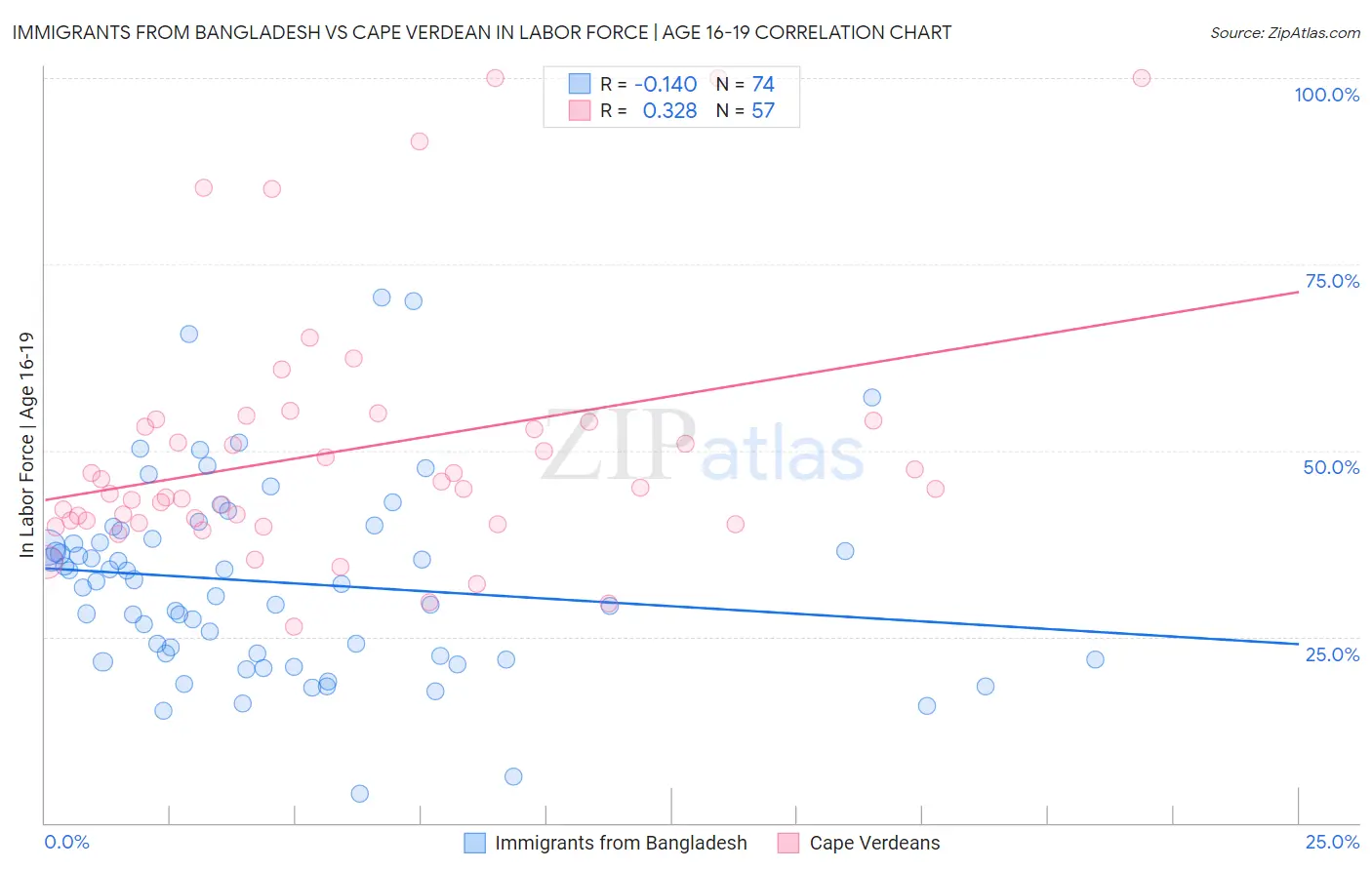 Immigrants from Bangladesh vs Cape Verdean In Labor Force | Age 16-19