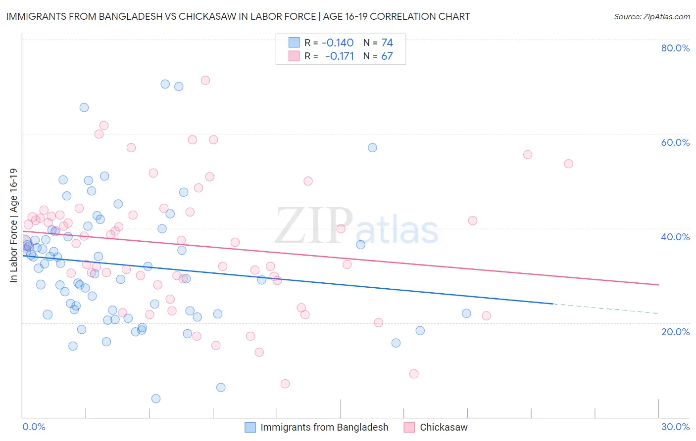 Immigrants from Bangladesh vs Chickasaw In Labor Force | Age 16-19