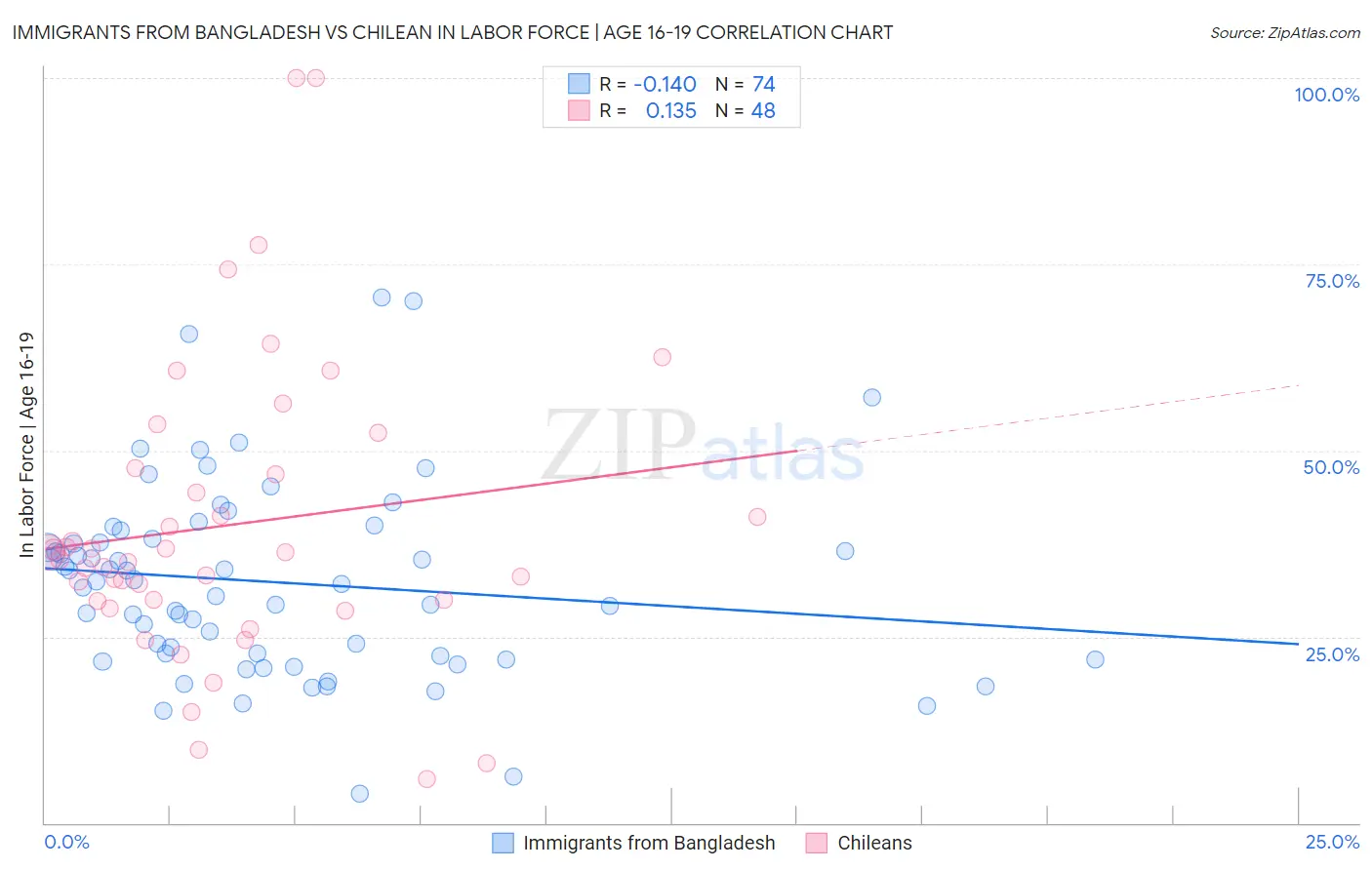 Immigrants from Bangladesh vs Chilean In Labor Force | Age 16-19