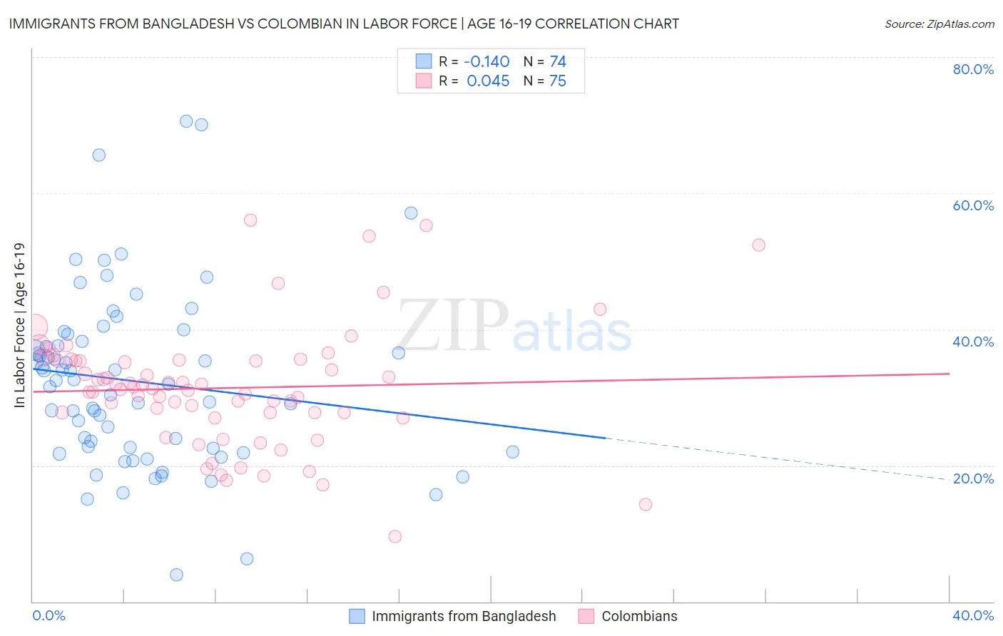 Immigrants from Bangladesh vs Colombian In Labor Force | Age 16-19
