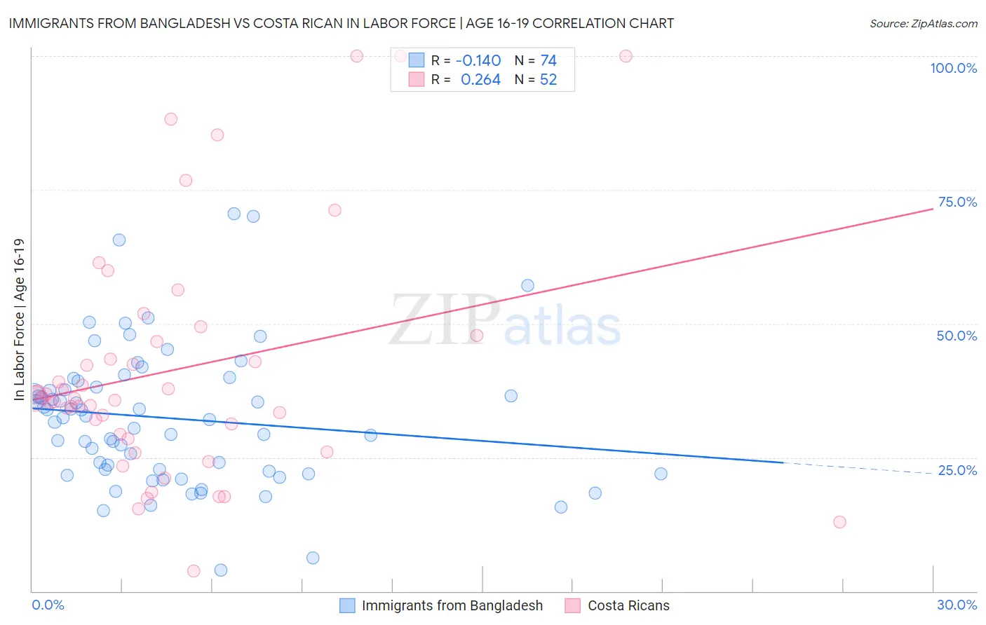 Immigrants from Bangladesh vs Costa Rican In Labor Force | Age 16-19