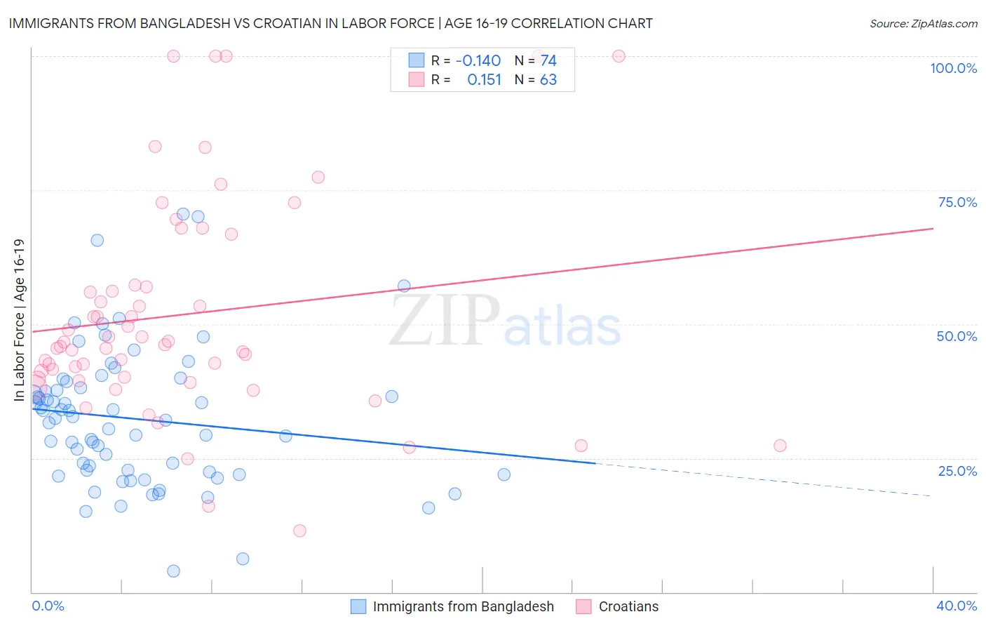 Immigrants from Bangladesh vs Croatian In Labor Force | Age 16-19