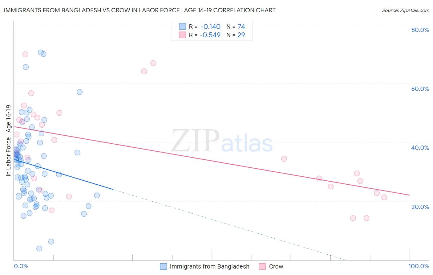 Immigrants from Bangladesh vs Crow In Labor Force | Age 16-19