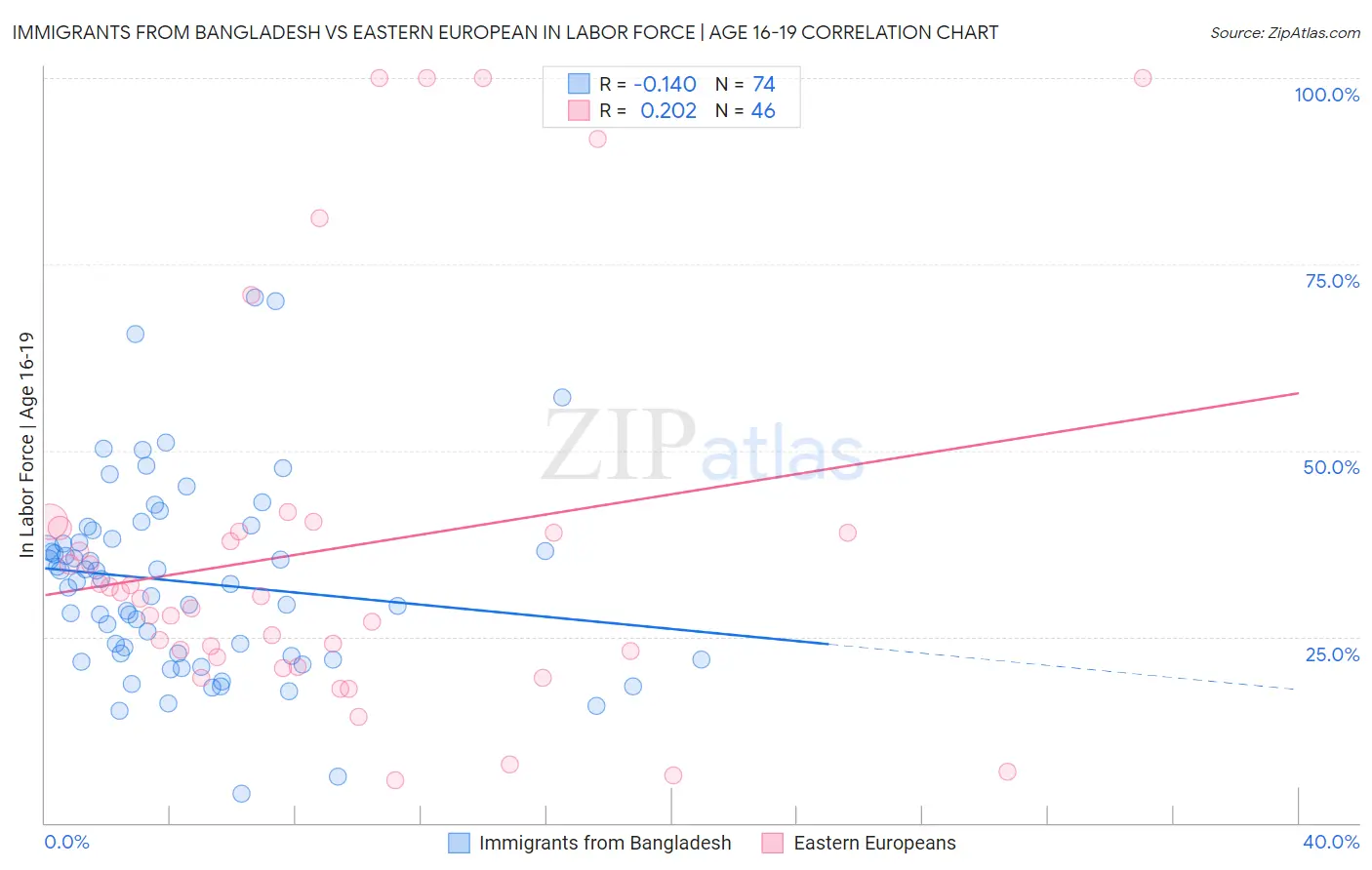 Immigrants from Bangladesh vs Eastern European In Labor Force | Age 16-19