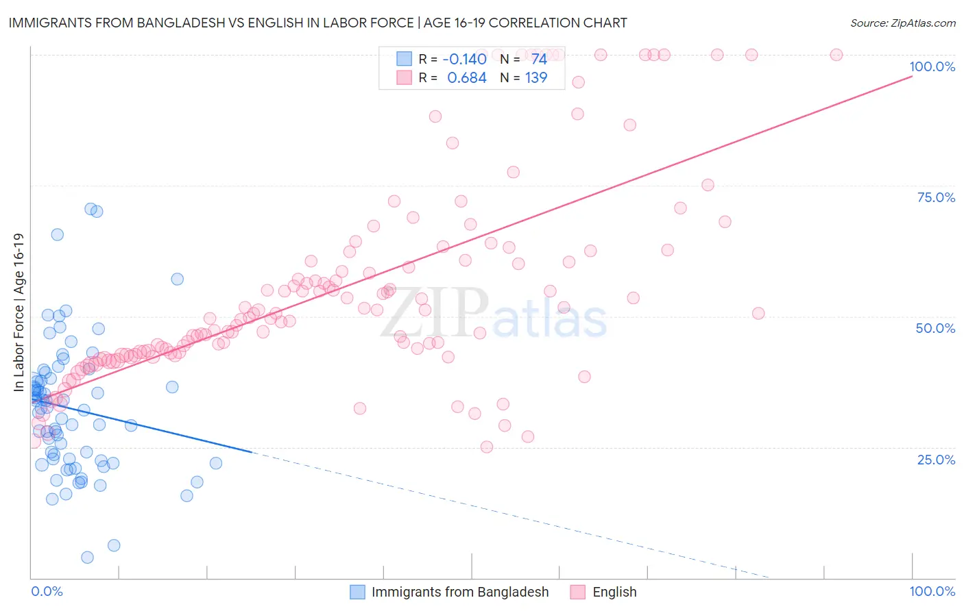 Immigrants from Bangladesh vs English In Labor Force | Age 16-19