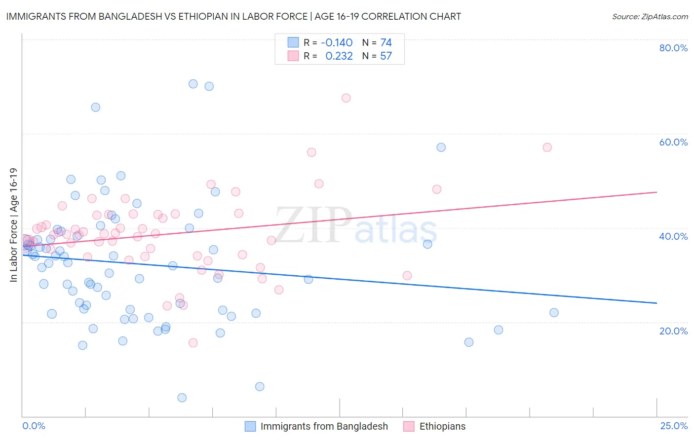 Immigrants from Bangladesh vs Ethiopian In Labor Force | Age 16-19