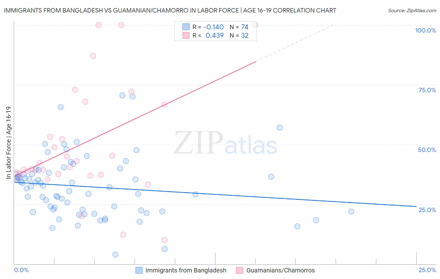 Immigrants from Bangladesh vs Guamanian/Chamorro In Labor Force | Age 16-19