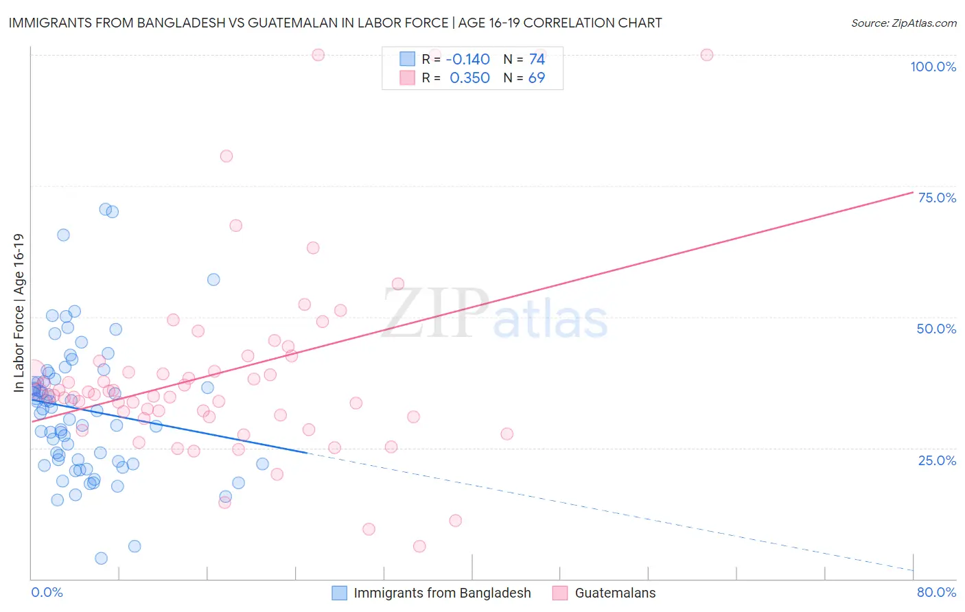 Immigrants from Bangladesh vs Guatemalan In Labor Force | Age 16-19