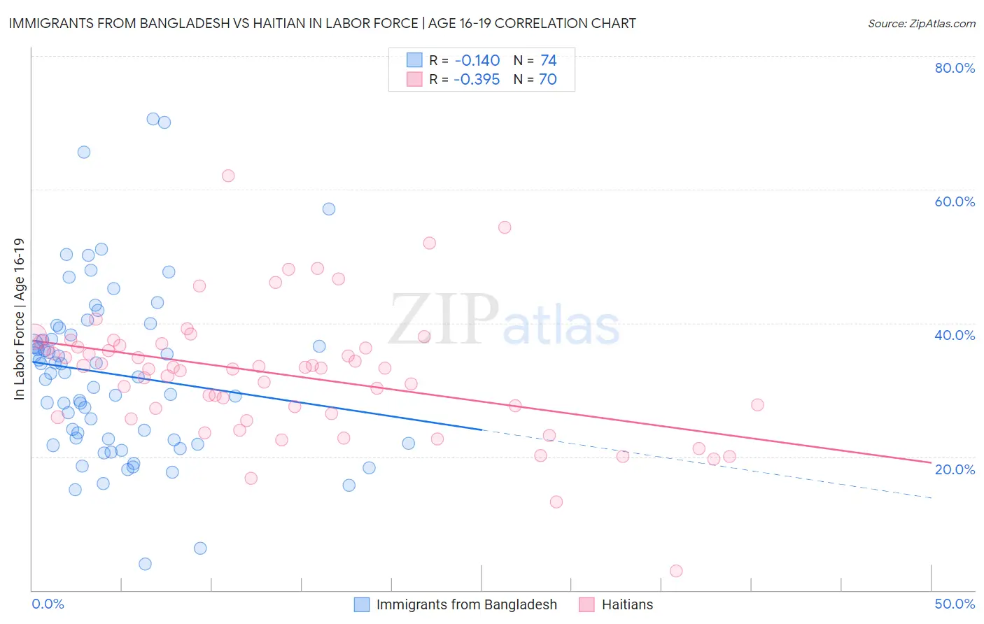 Immigrants from Bangladesh vs Haitian In Labor Force | Age 16-19