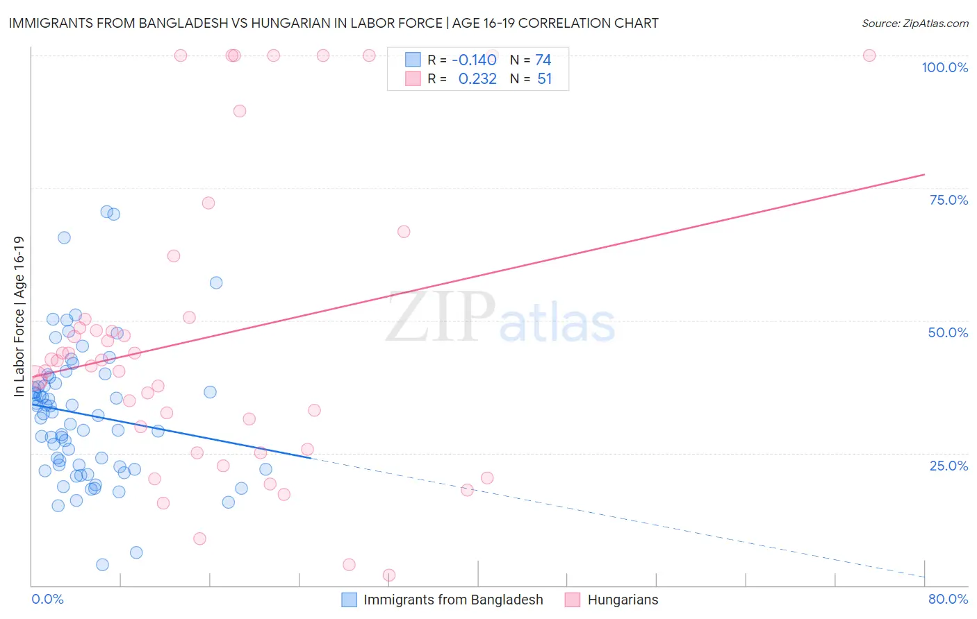 Immigrants from Bangladesh vs Hungarian In Labor Force | Age 16-19