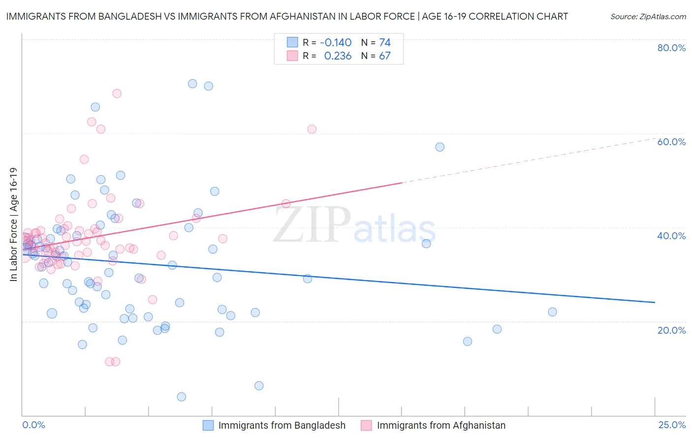 Immigrants from Bangladesh vs Immigrants from Afghanistan In Labor Force | Age 16-19