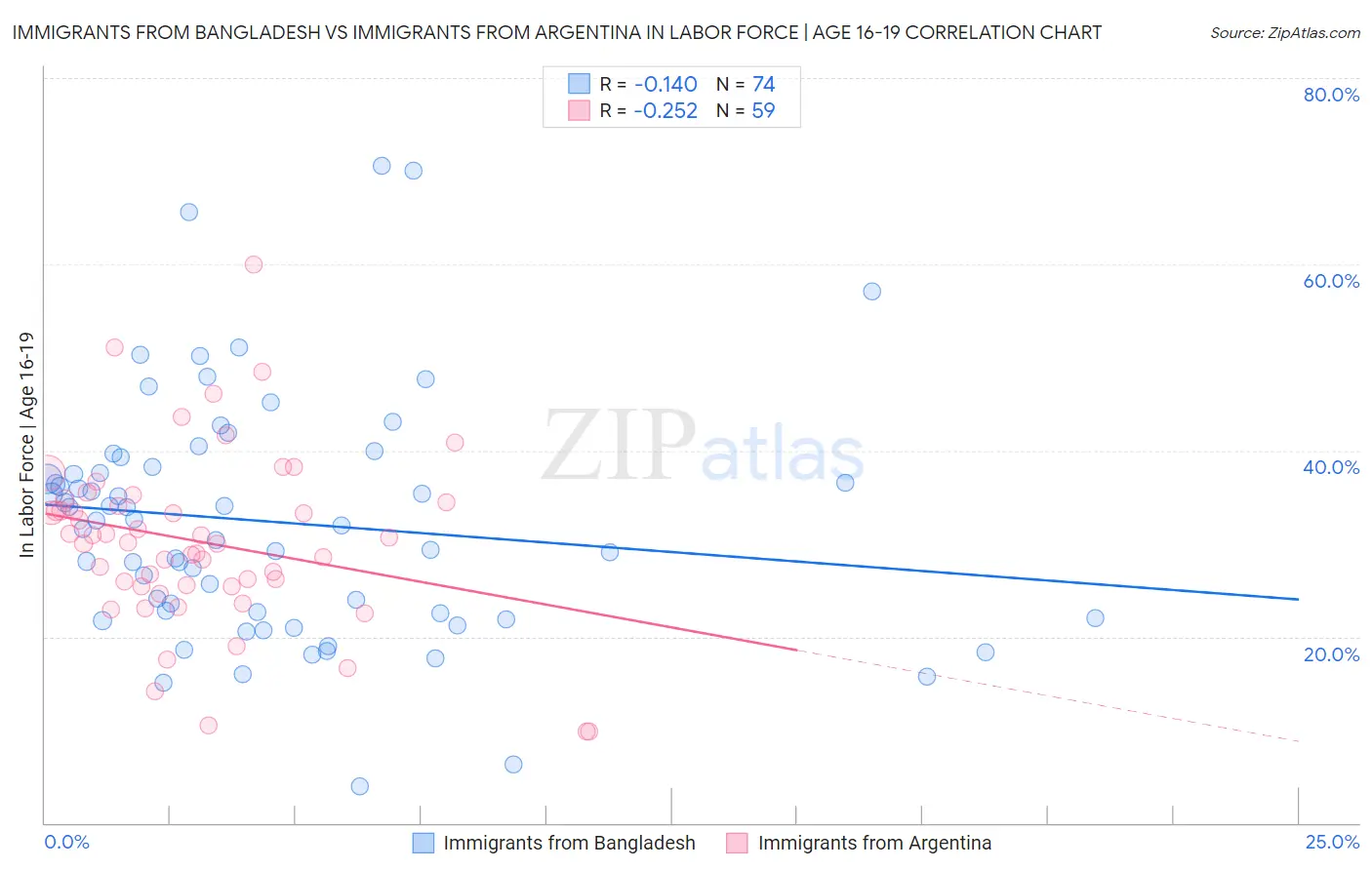 Immigrants from Bangladesh vs Immigrants from Argentina In Labor Force | Age 16-19