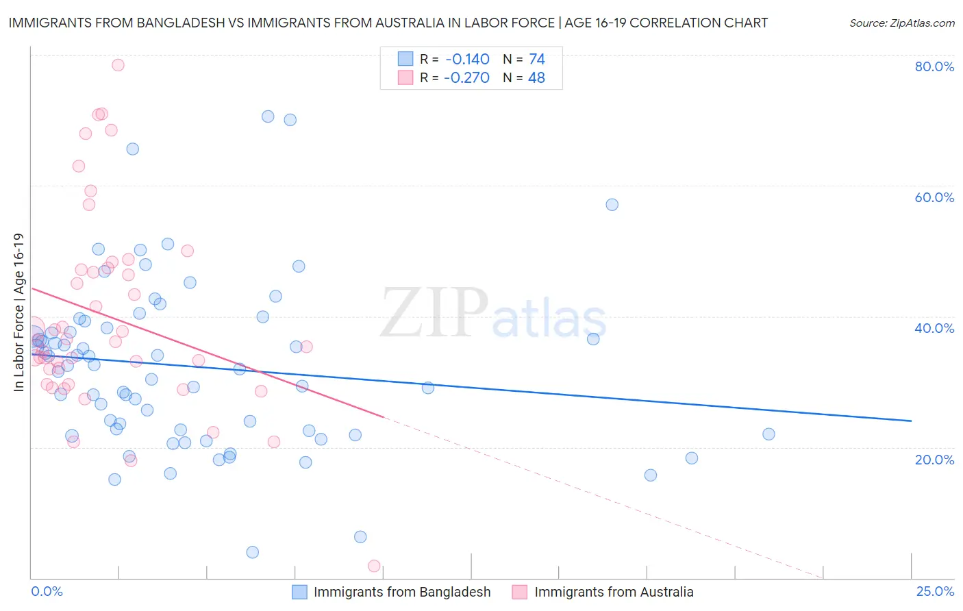 Immigrants from Bangladesh vs Immigrants from Australia In Labor Force | Age 16-19