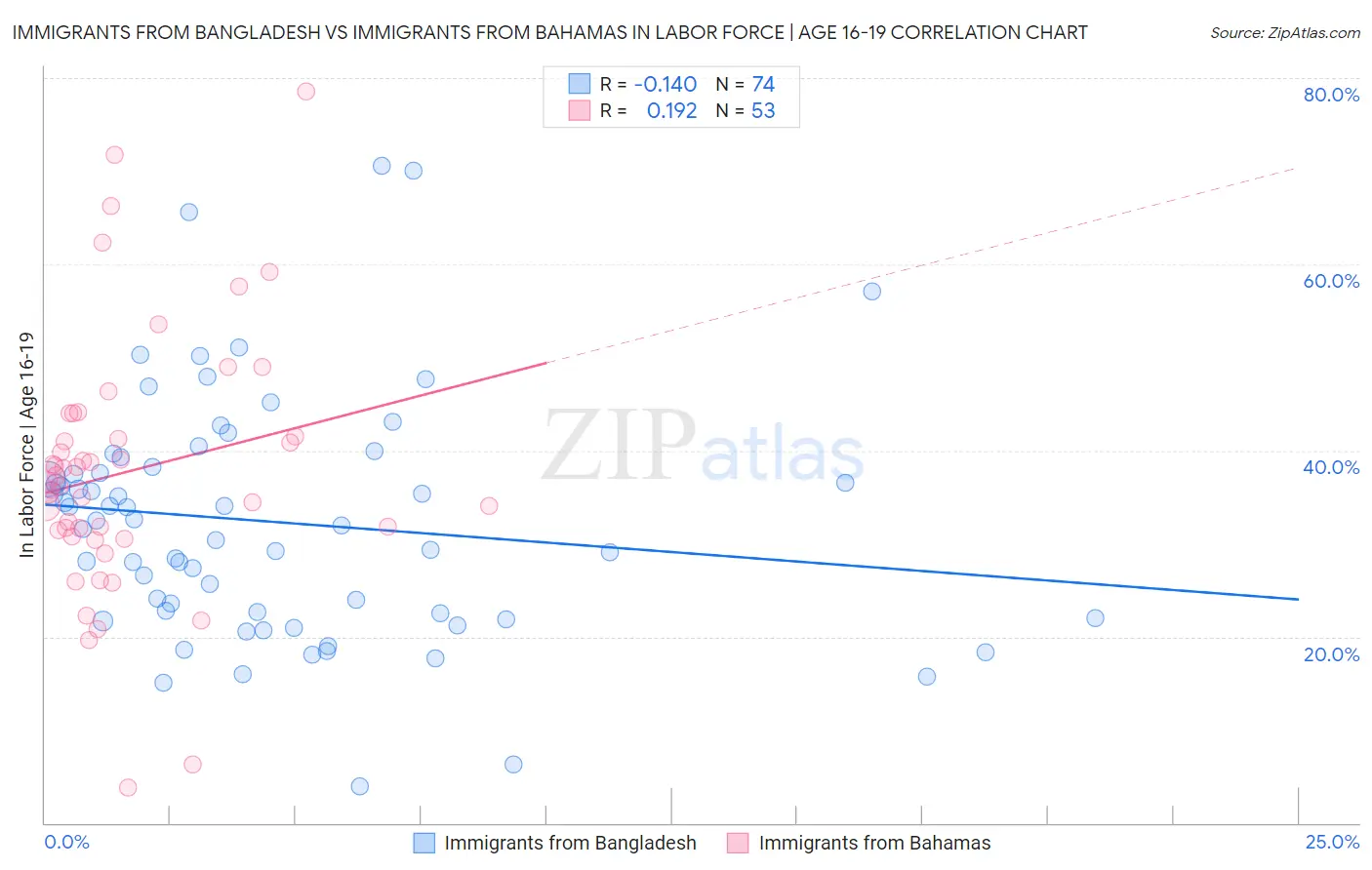 Immigrants from Bangladesh vs Immigrants from Bahamas In Labor Force | Age 16-19